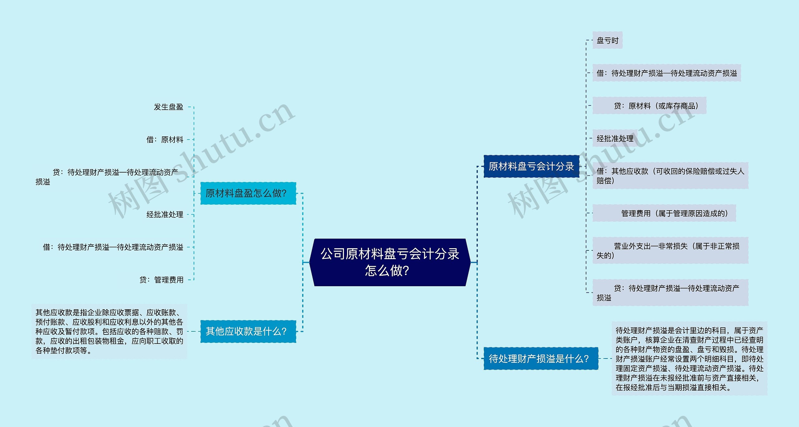 公司原材料盘亏会计分录怎么做？