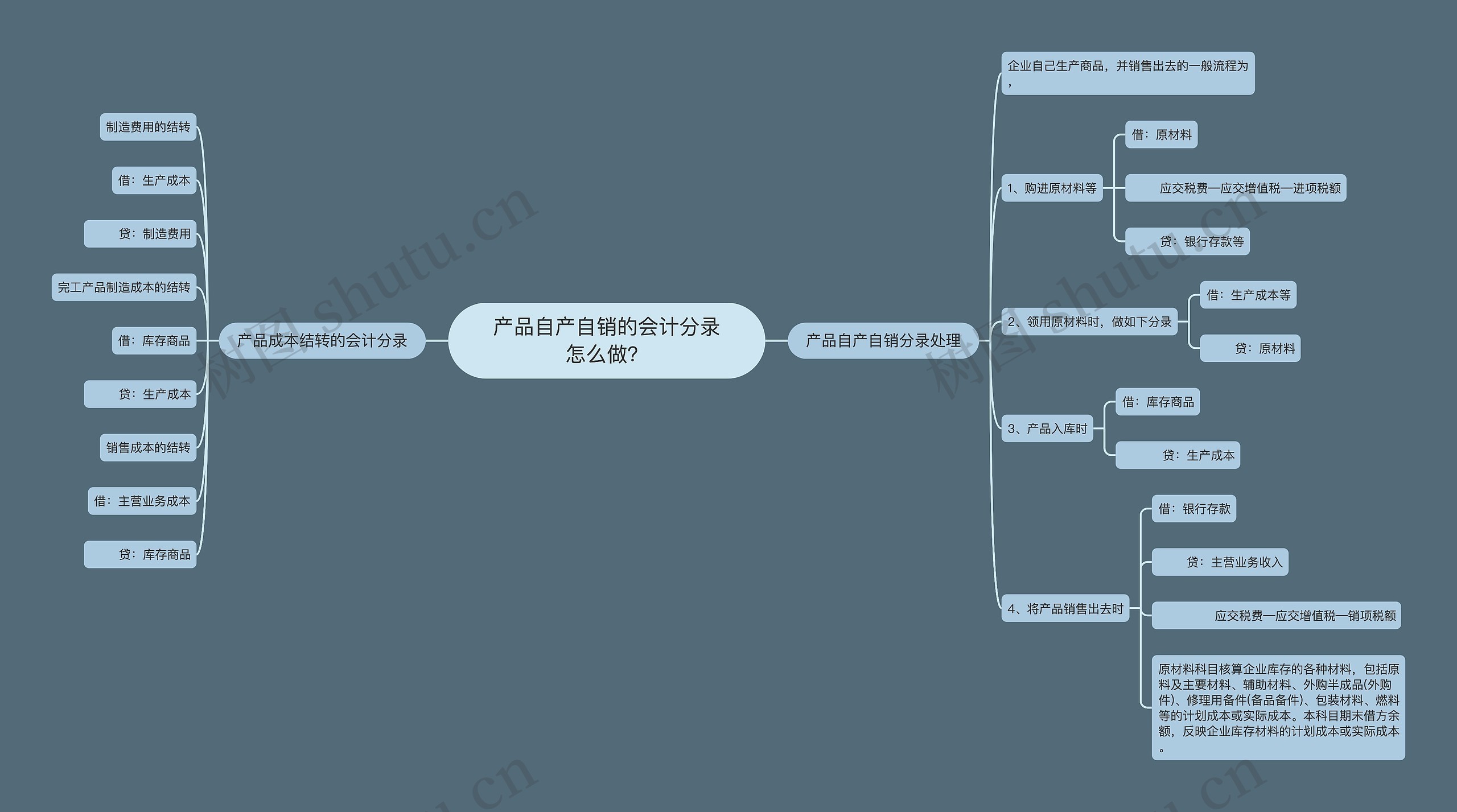 产品自产自销的会计分录怎么做？思维导图