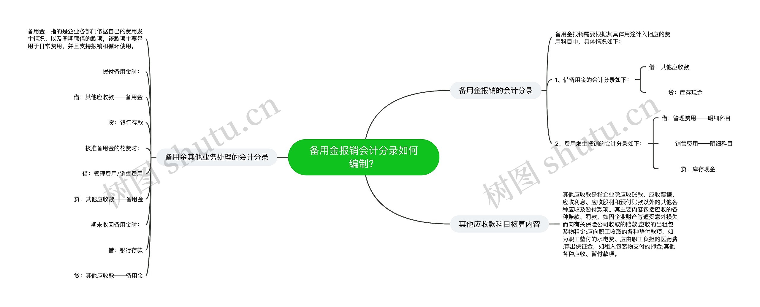 备用金报销会计分录如何编制？思维导图