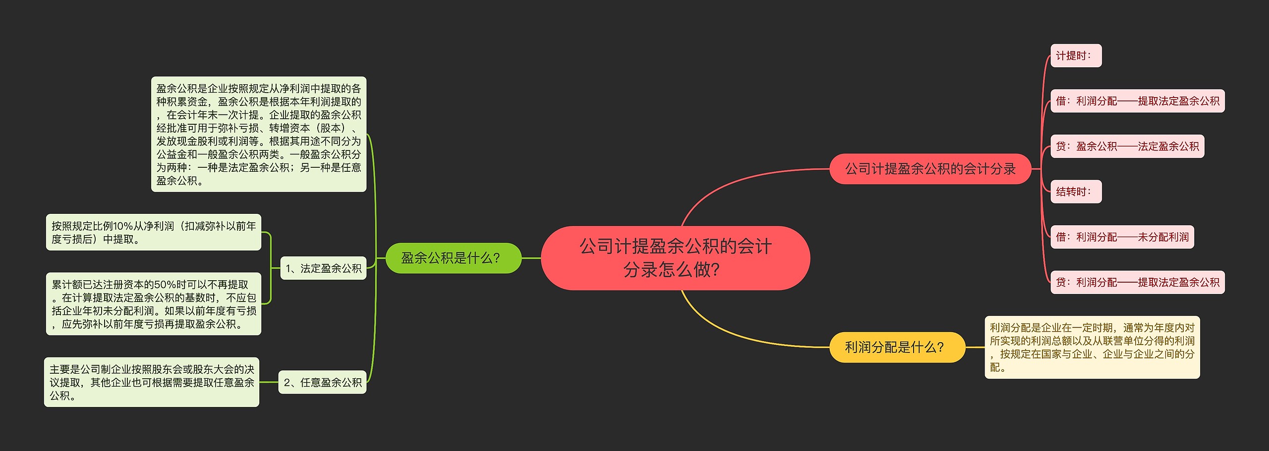 公司计提盈余公积的会计分录怎么做？