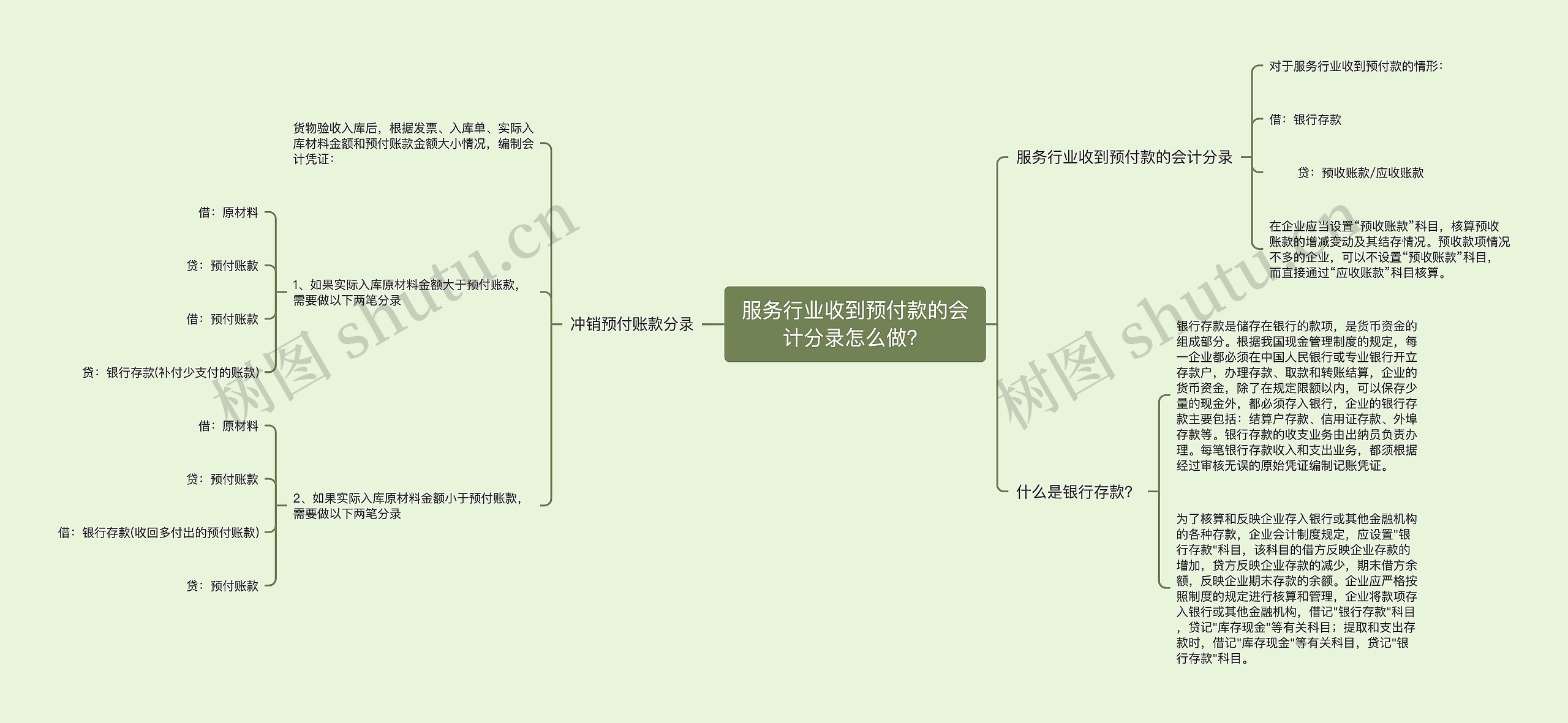 服务行业收到预付款的会计分录怎么做？