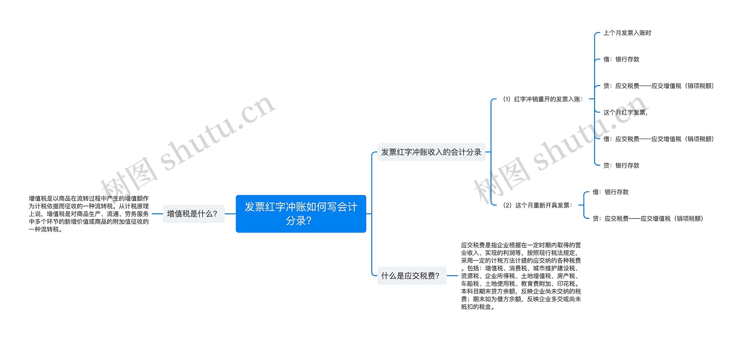 发票红字冲账如何写会计分录？思维导图