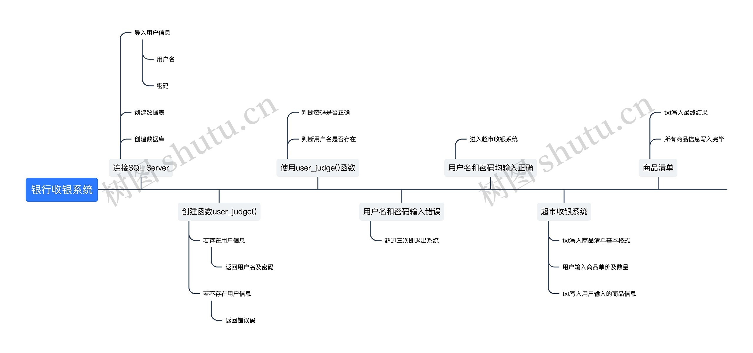 银行收银系统思维导图