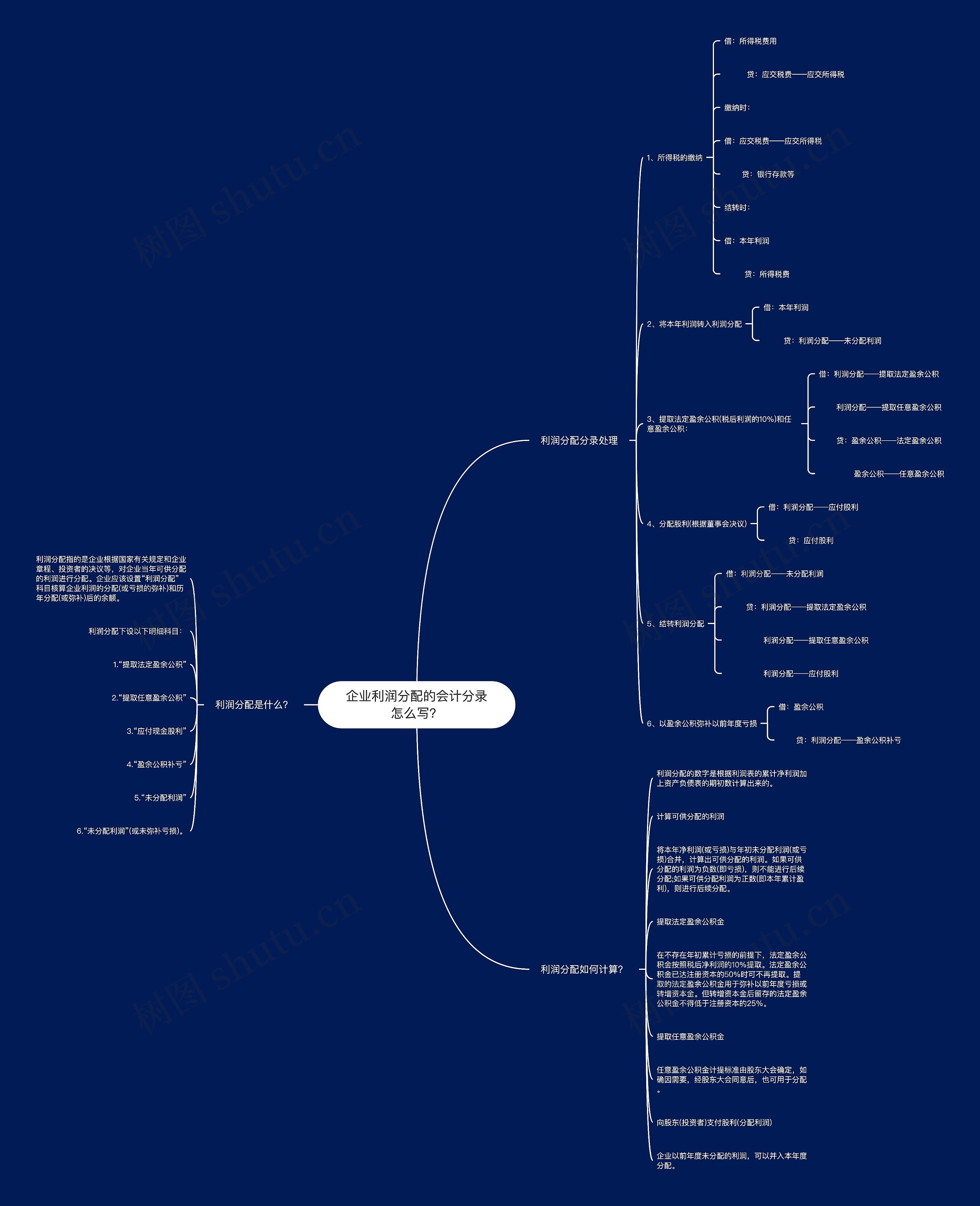 企业利润分配的会计分录怎么写？思维导图