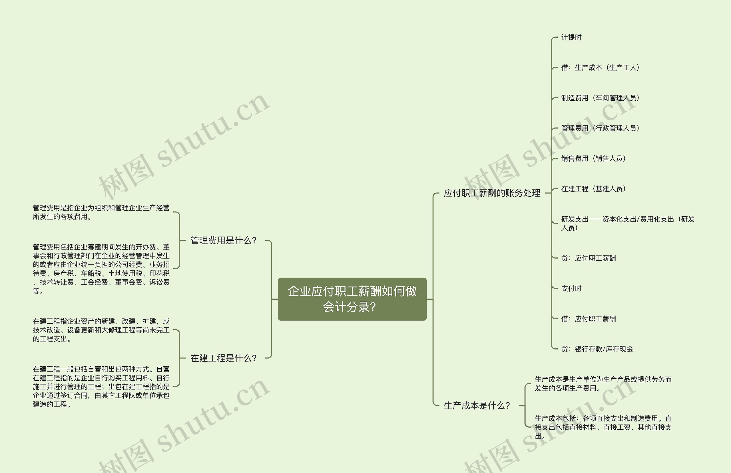 企业应付职工薪酬如何做会计分录？