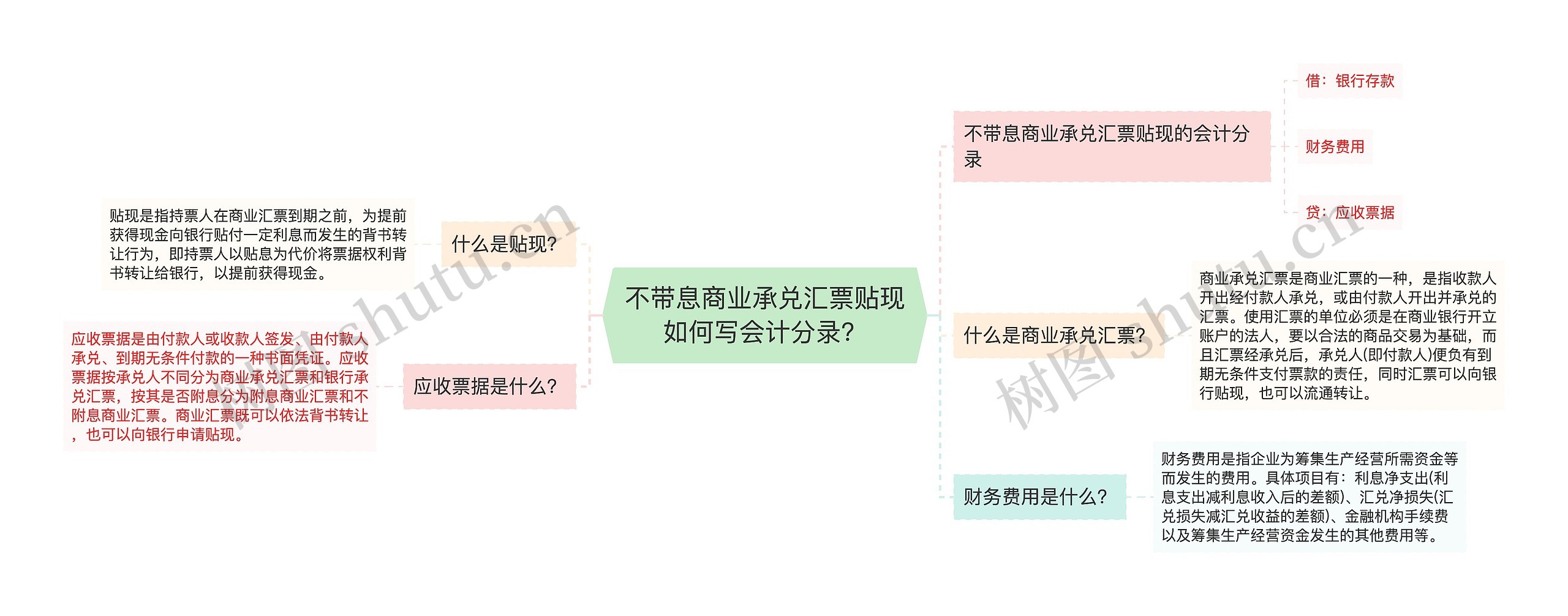 不带息商业承兑汇票贴现如何写会计分录？思维导图