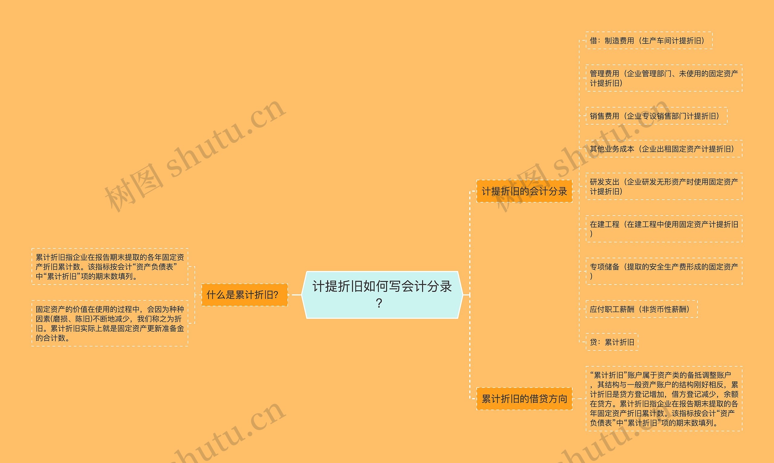 计提折旧如何写会计分录？思维导图