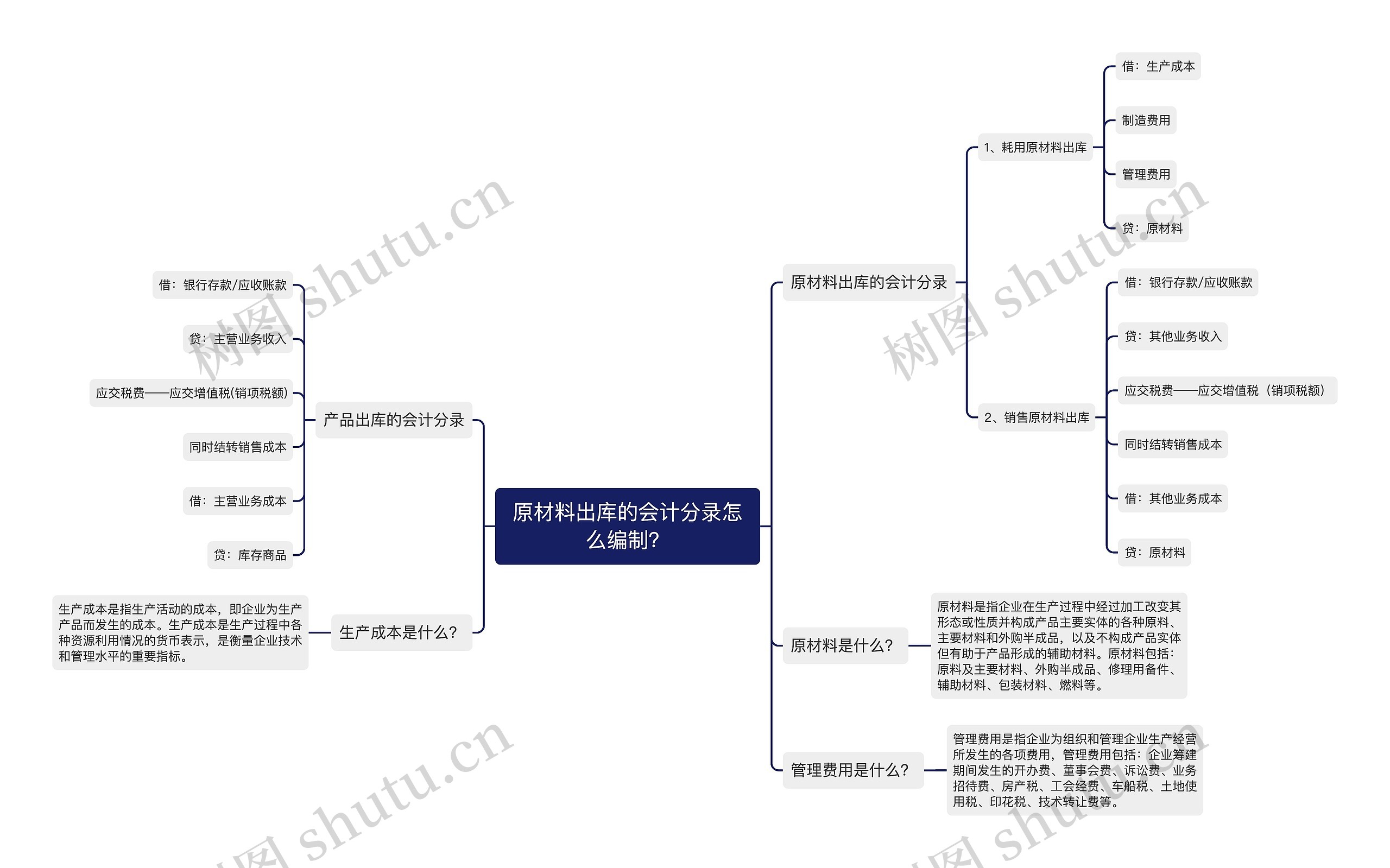 原材料出库的会计分录怎么编制？思维导图