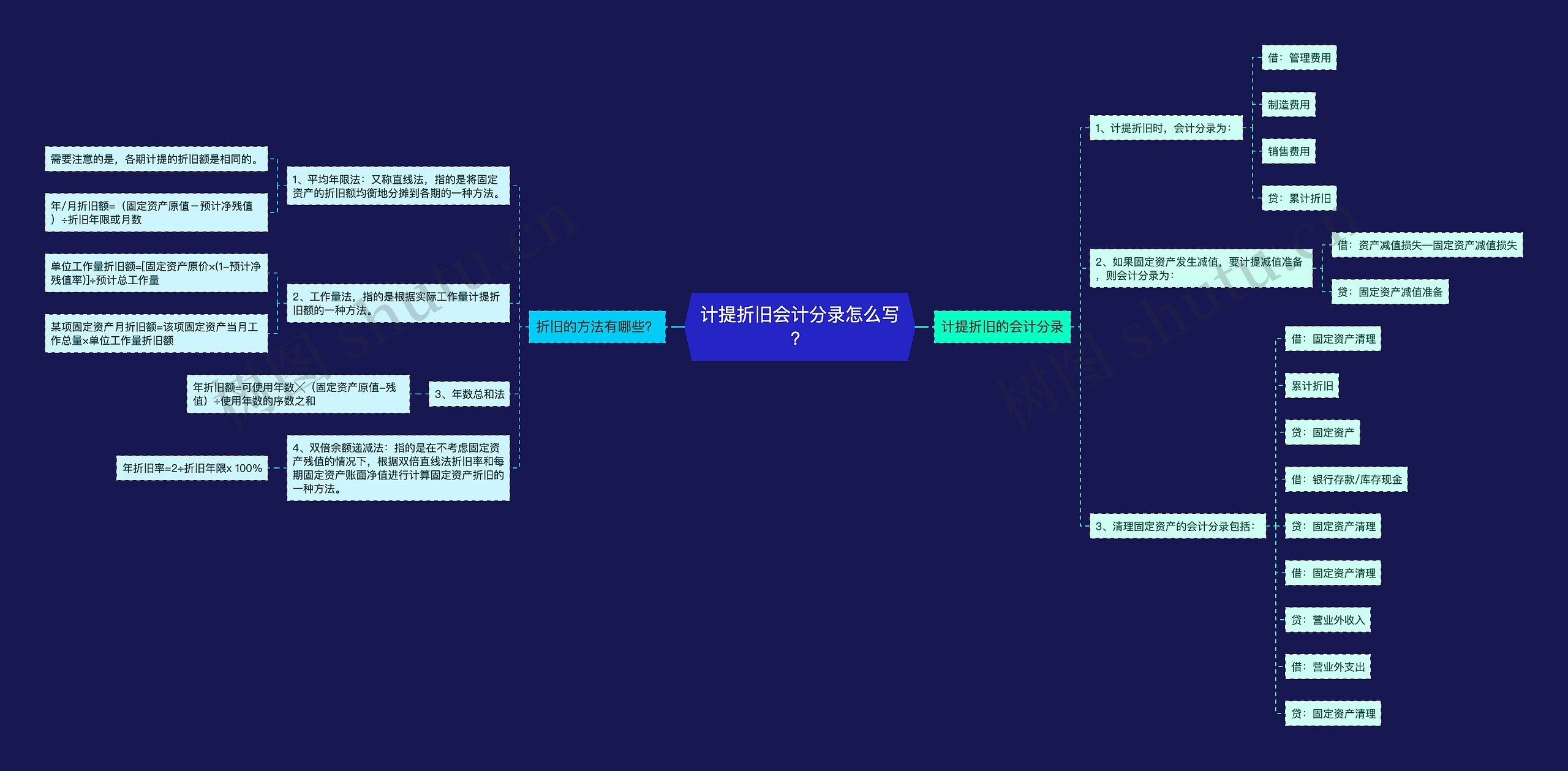 计提折旧会计分录怎么写？