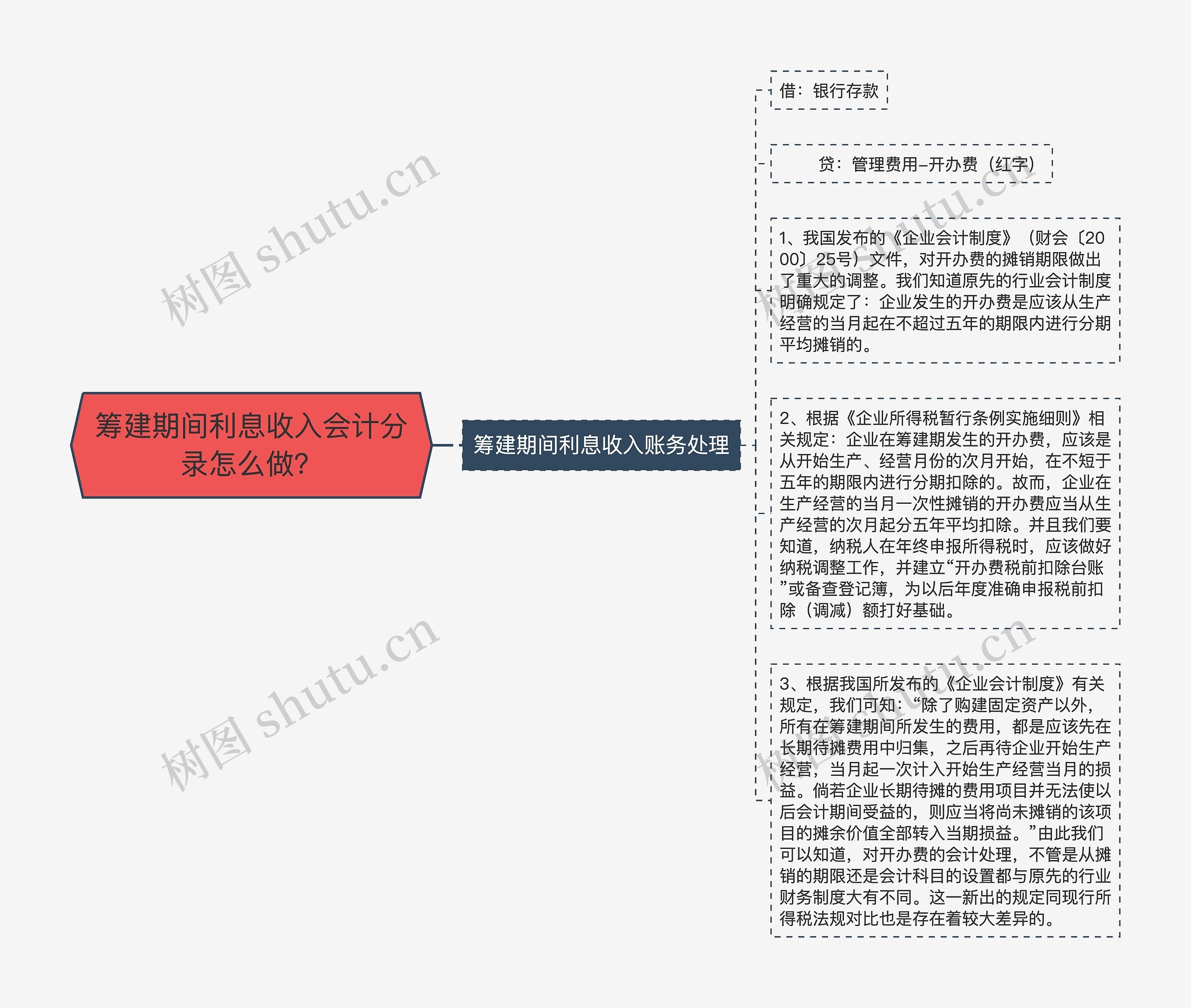 筹建期间利息收入会计分录怎么做？思维导图