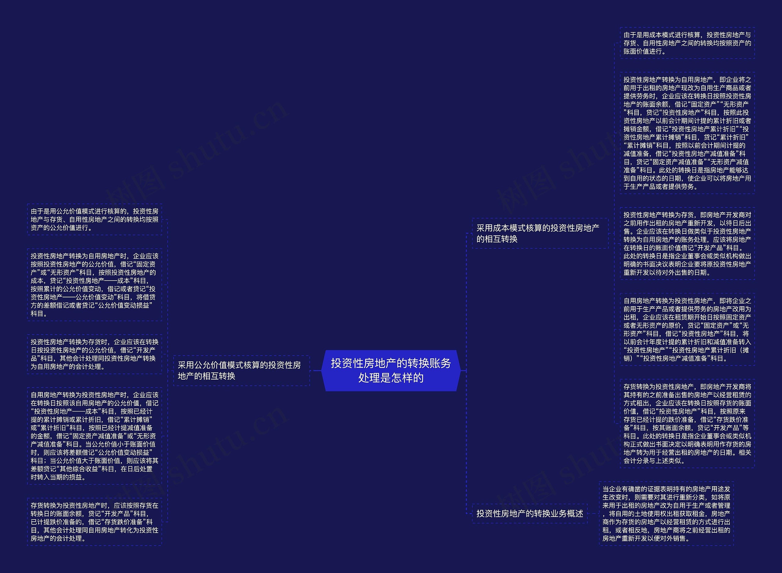 投资性房地产的转换账务处理是怎样的思维导图