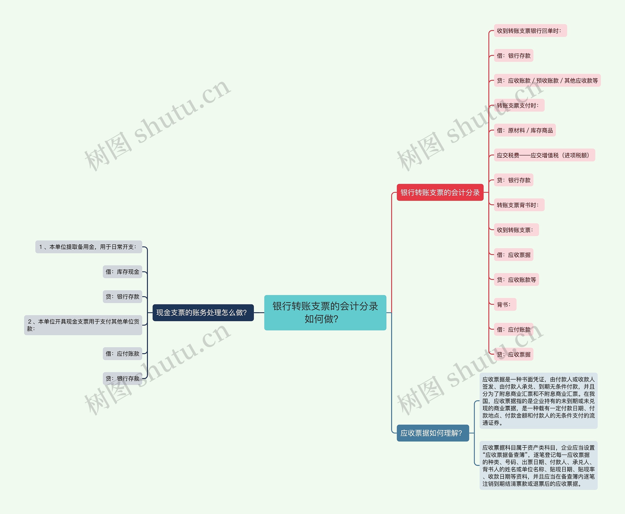 银行转账支票的会计分录如何做？ 思维导图