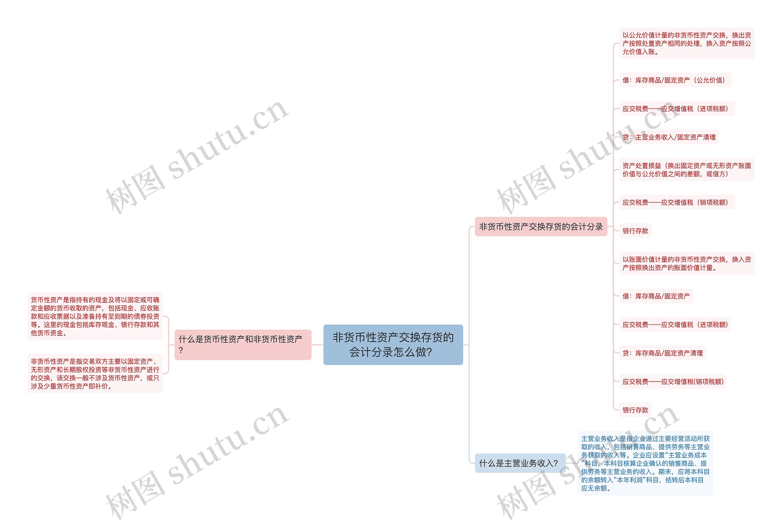 非货币性资产交换存货的会计分录怎么做？思维导图