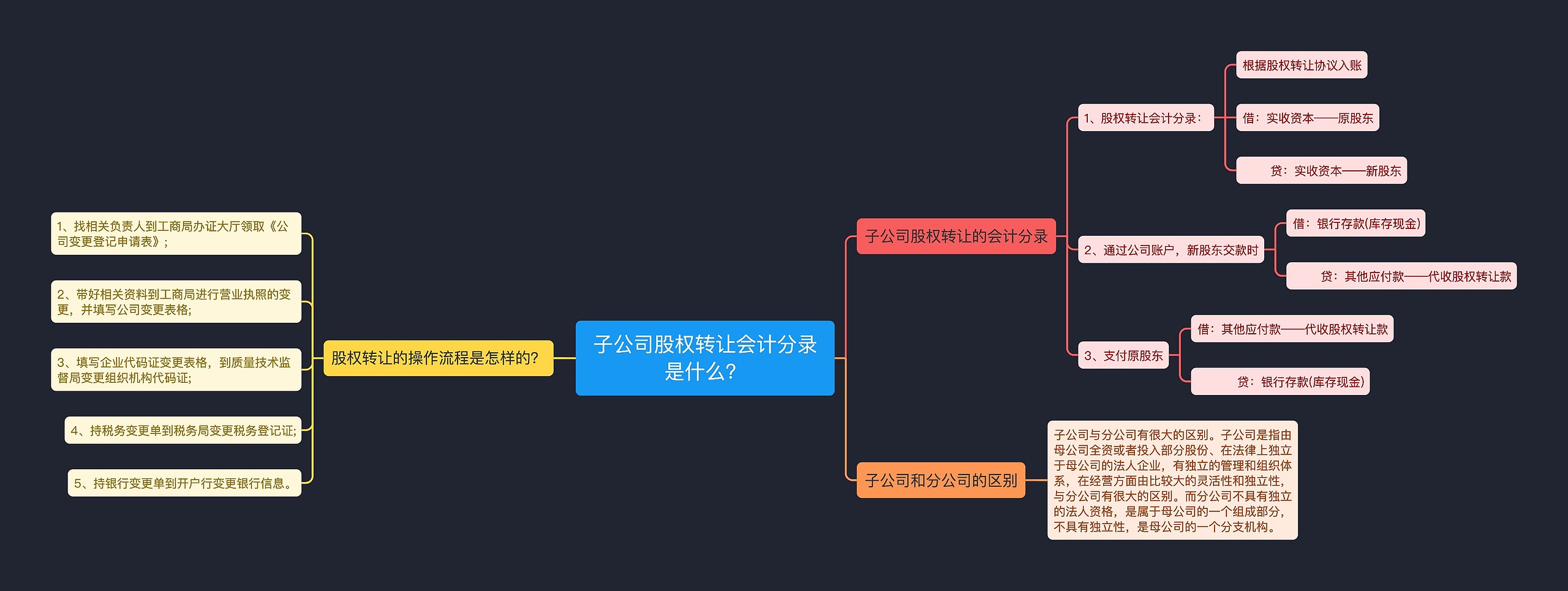 子公司股权转让会计分录是什么？