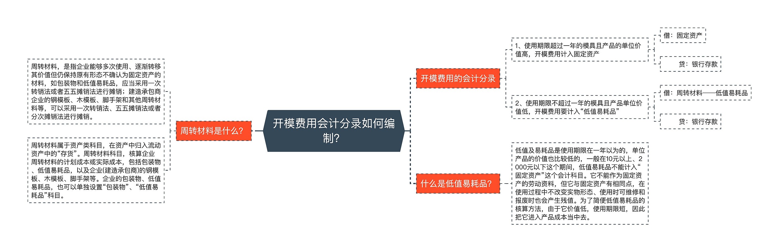 开模费用会计分录如何编制？