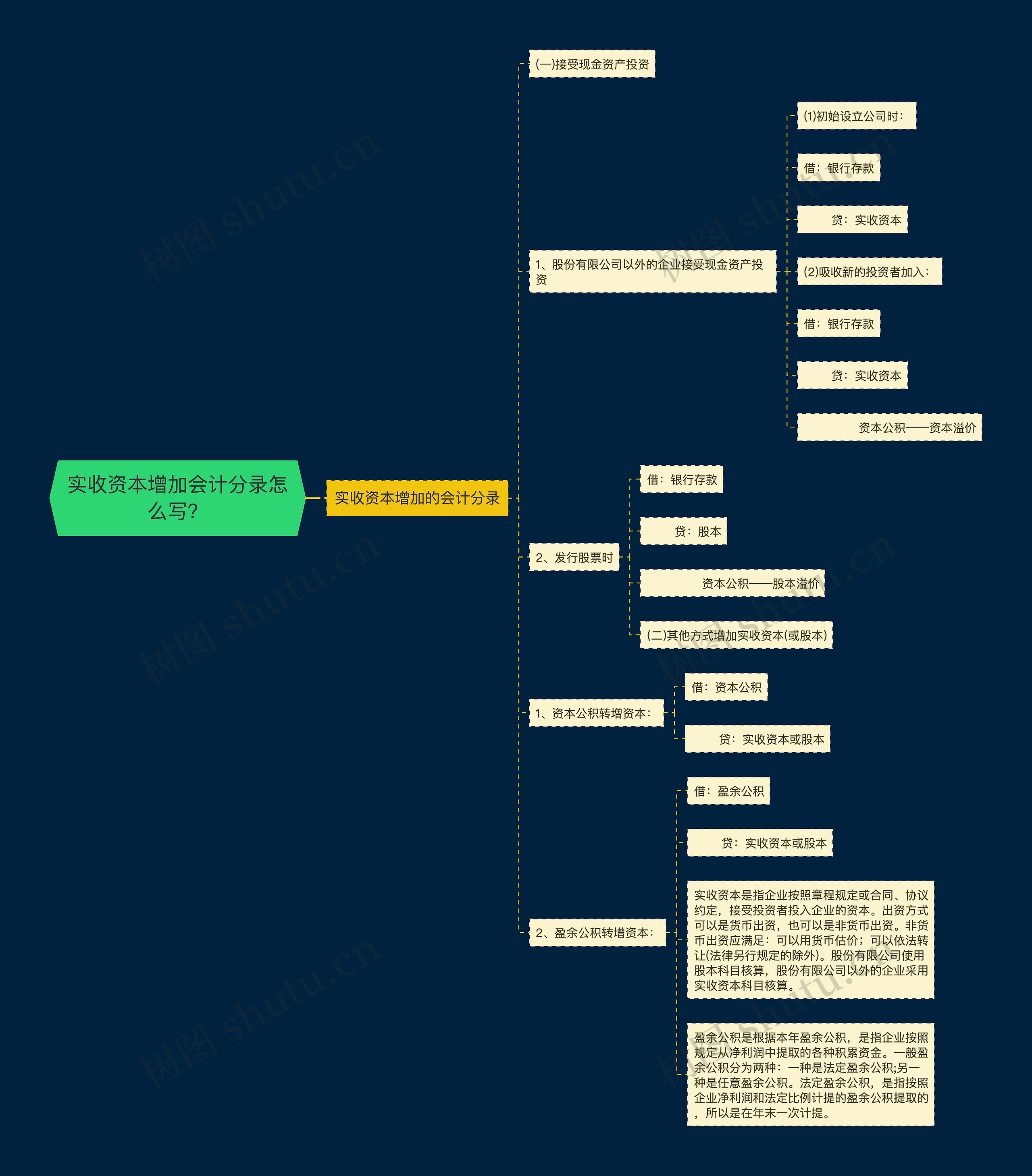 实收资本增加会计分录怎么写？