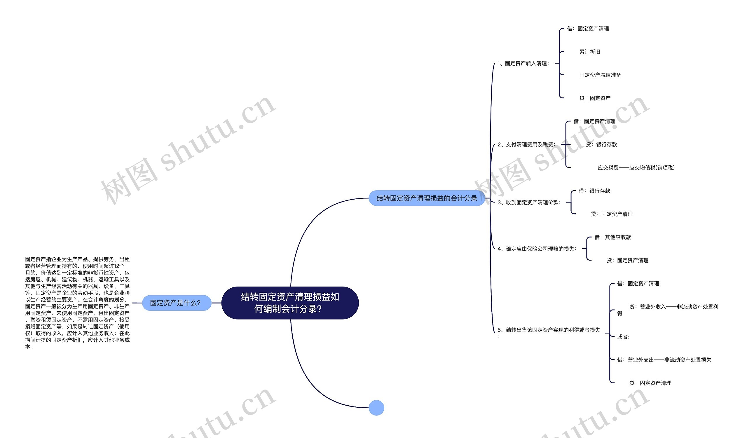 结转固定资产清理损益如何编制会计分录？思维导图