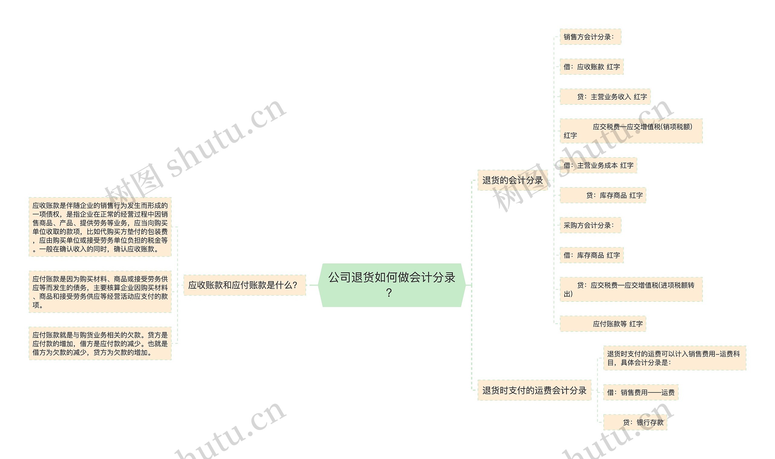 公司退货如何做会计分录？