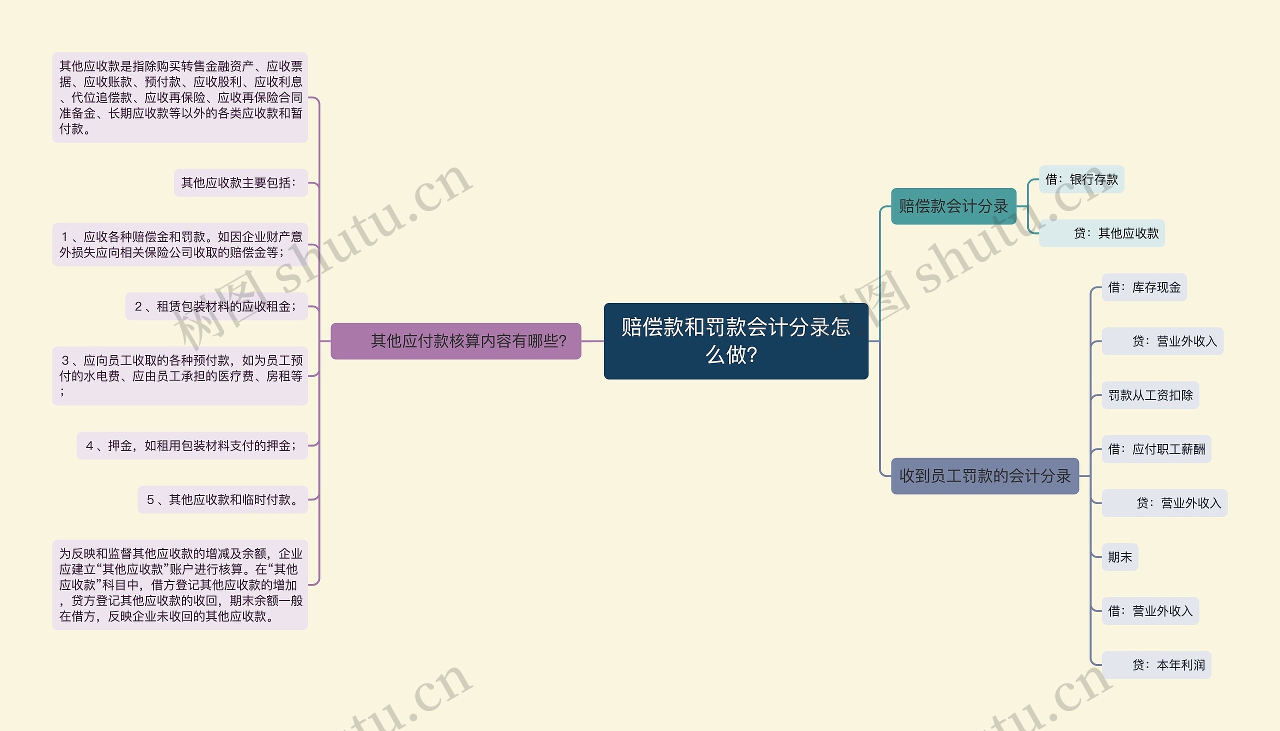 赔偿款和罚款会计分录怎么做？思维导图