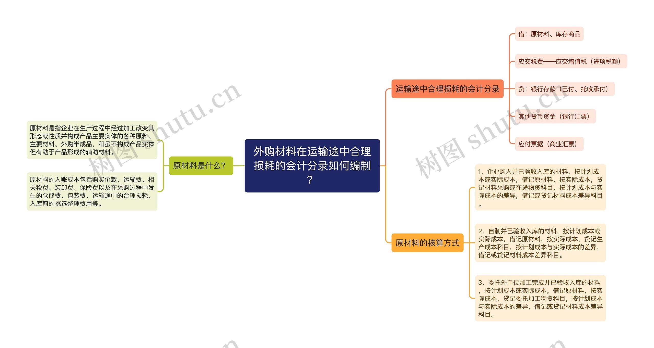 外购材料在运输途中合理损耗的会计分录如何编制？思维导图