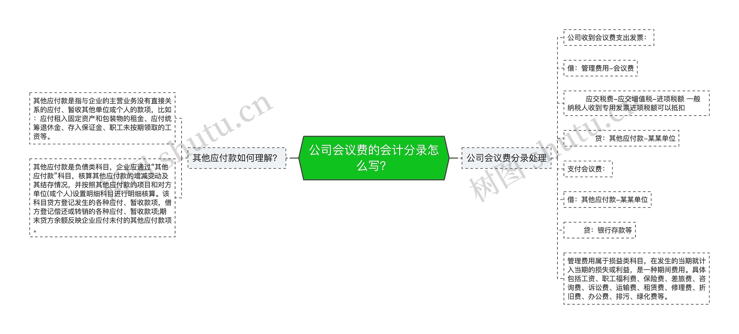 公司会议费的会计分录怎么写?思维导图高清图 公司会议费的会计分录怎么写?思维导图
