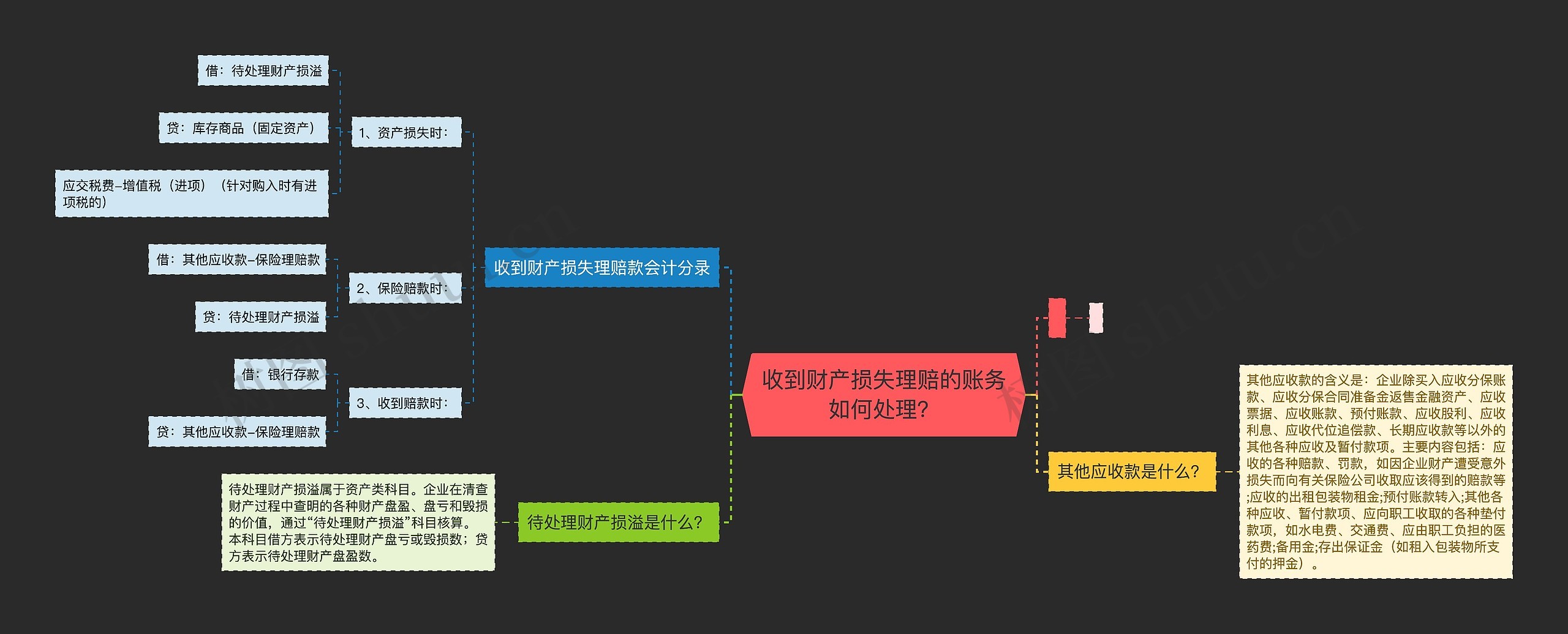 收到财产损失理赔的账务如何处理？思维导图