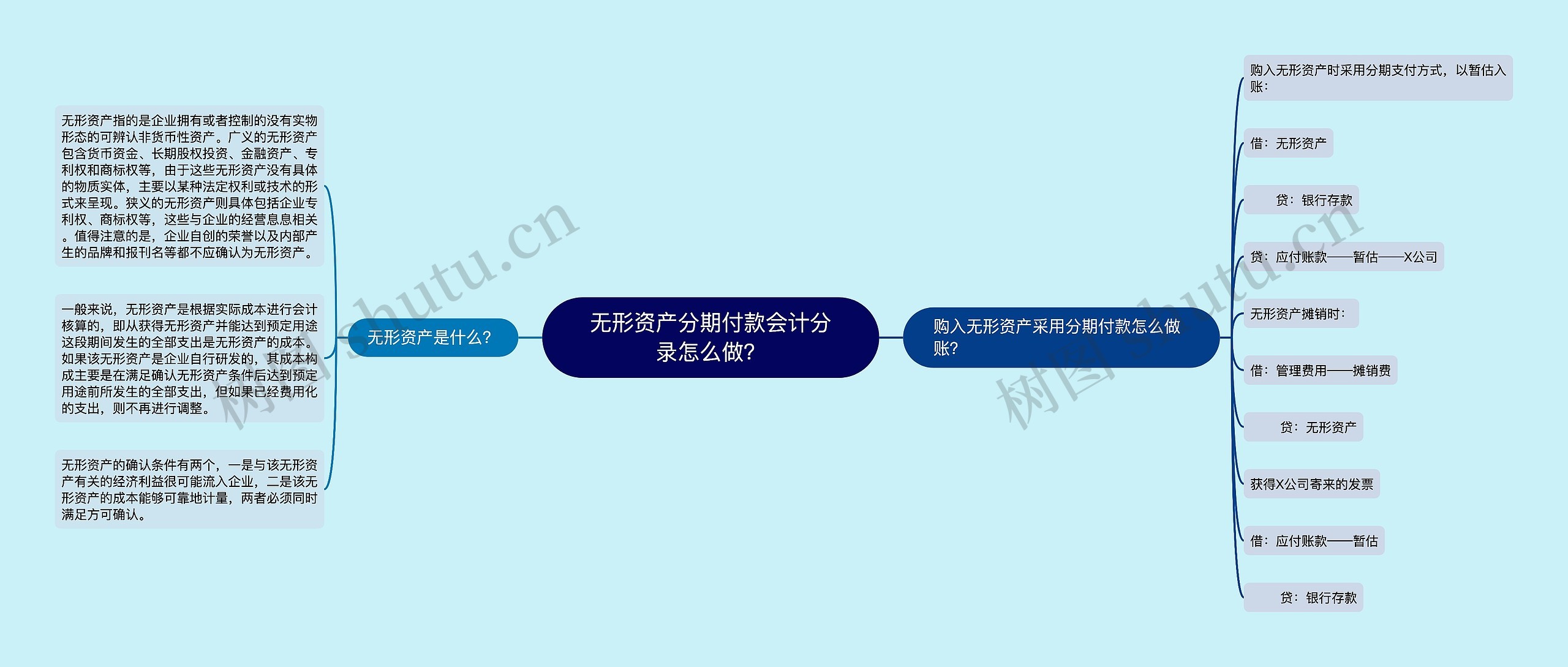 无形资产分期付款会计分录怎么做？思维导图