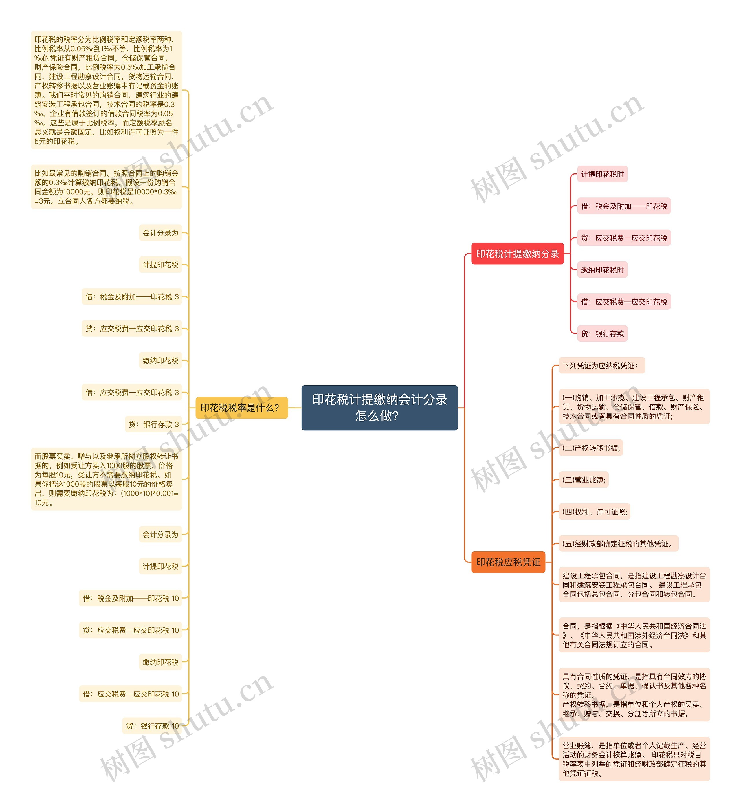 印花税计提缴纳会计分录怎么做？