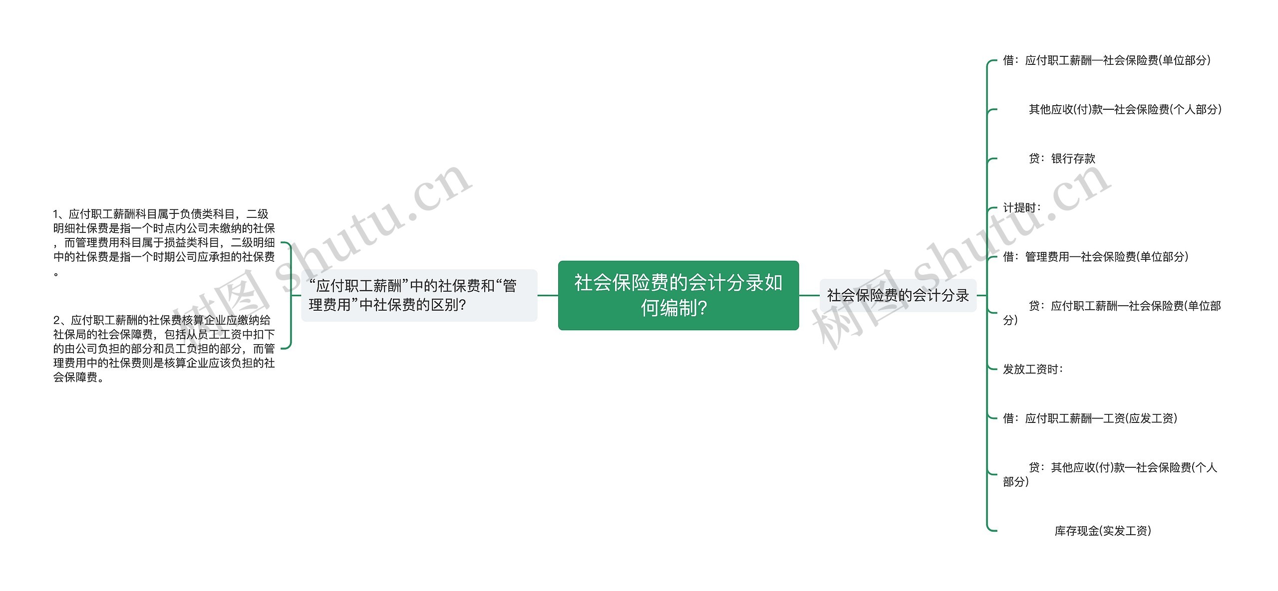 社会保险费的会计分录如何编制？思维导图