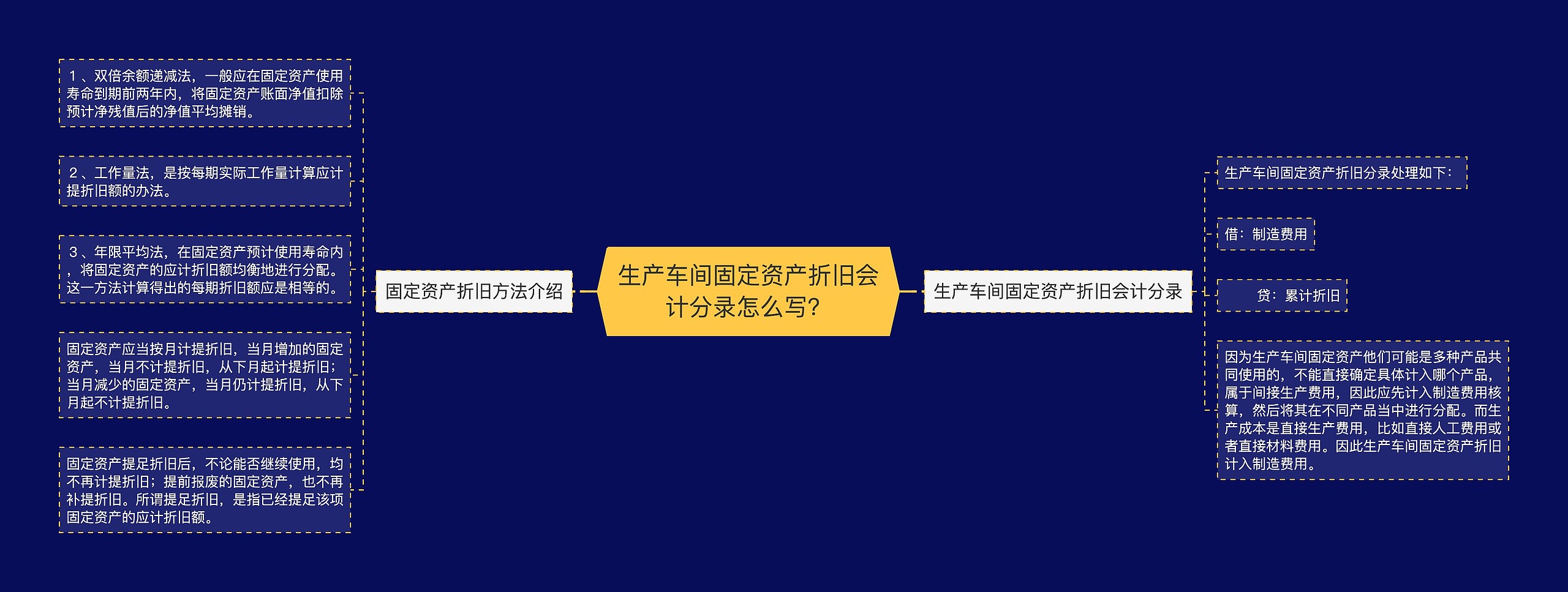 生产车间固定资产折旧会计分录怎么写？思维导图