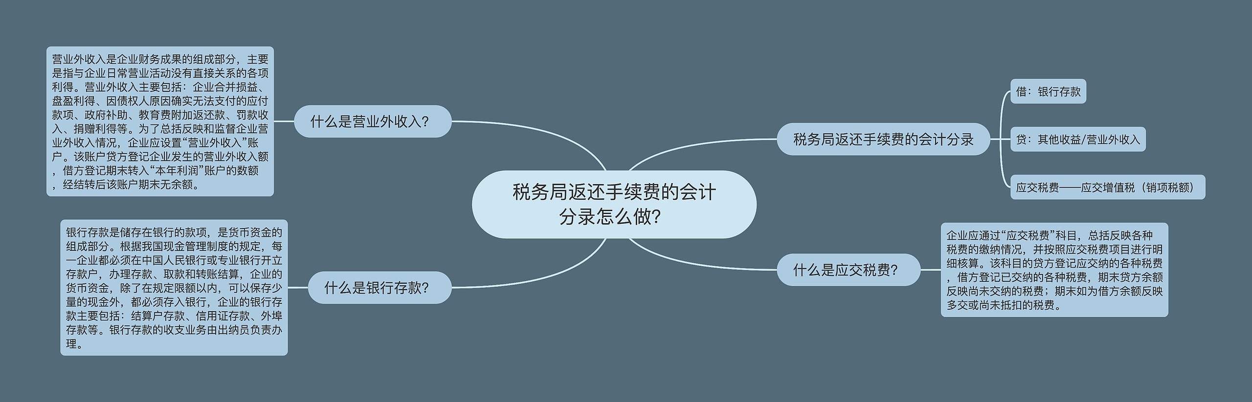 税务局返还手续费的会计分录怎么做？思维导图