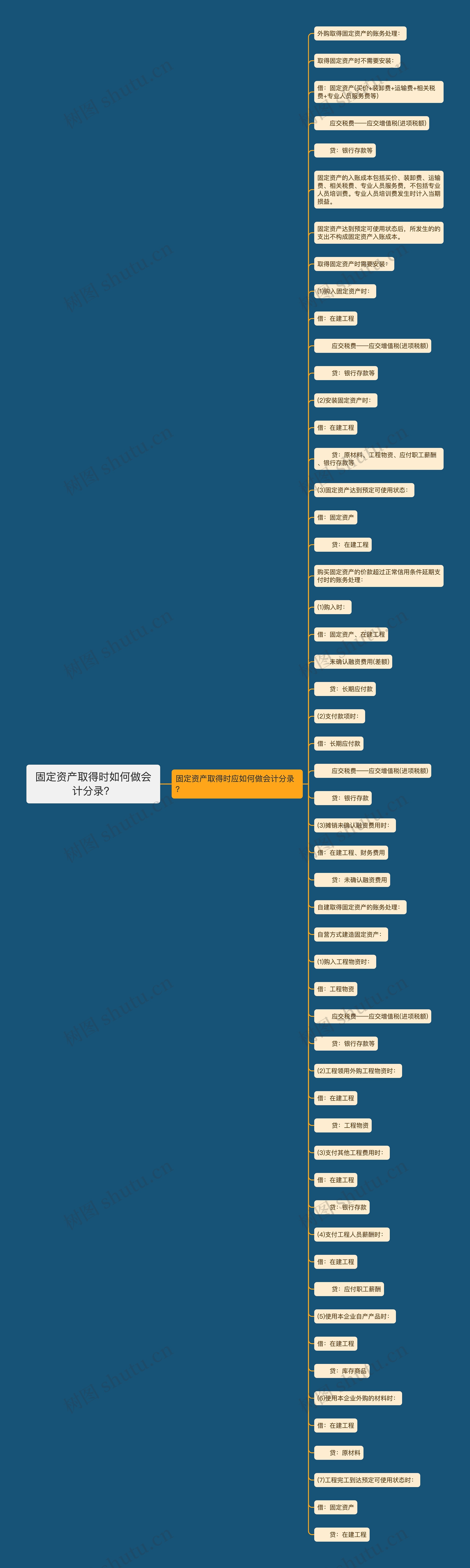 固定资产取得时如何做会计分录？思维导图