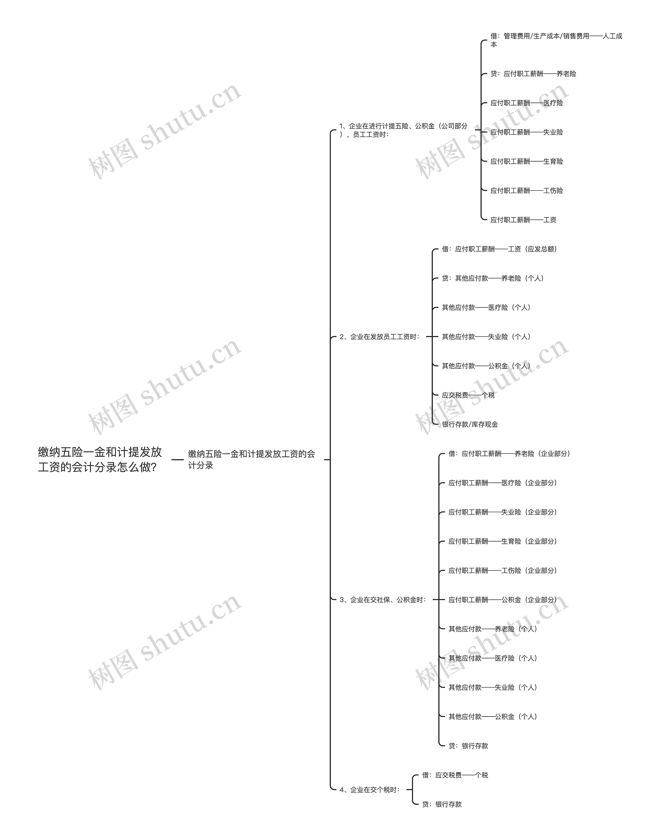 缴纳五险一金和计提发放工资的会计分录怎么做？思维导图