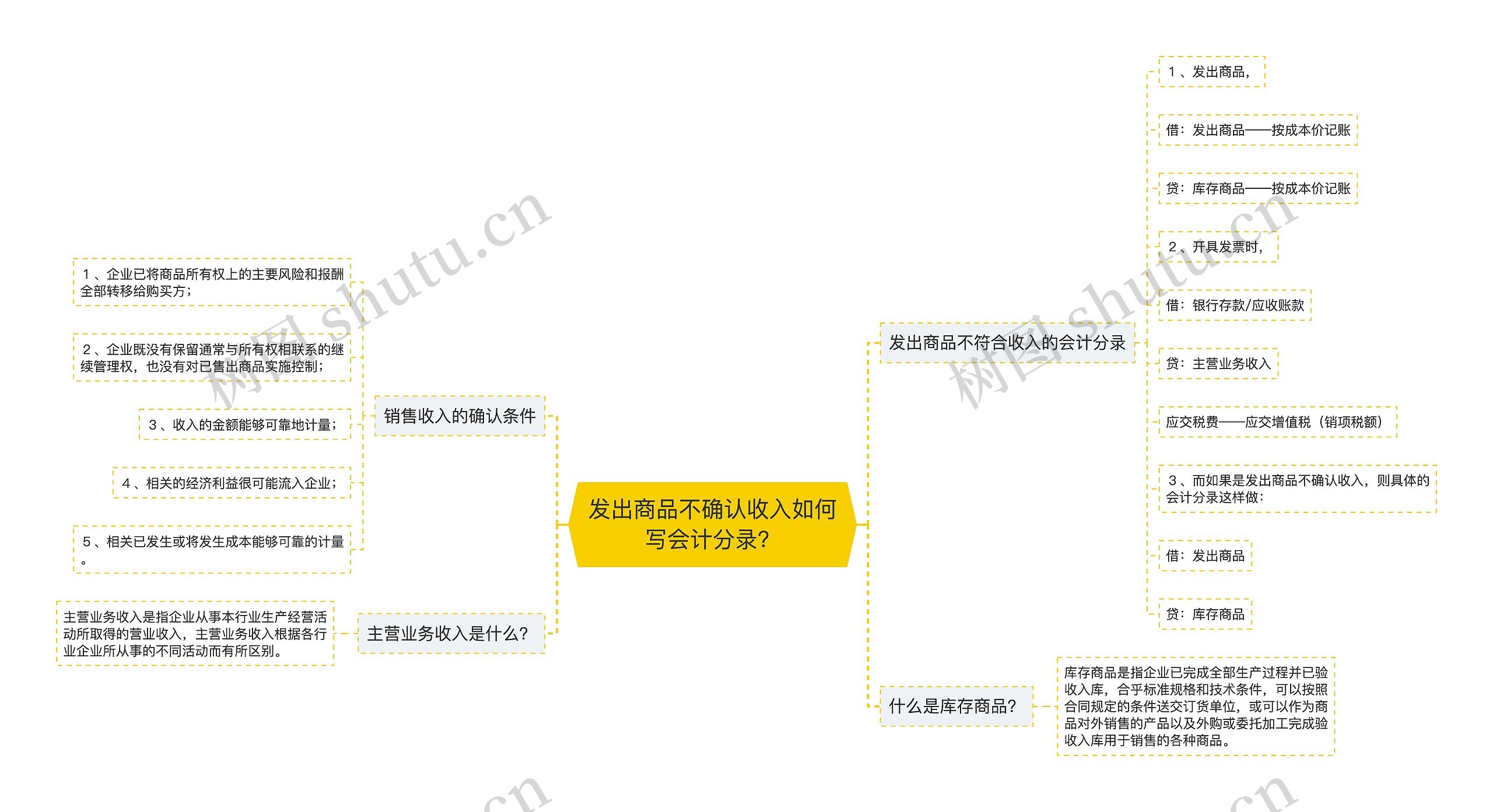 发出商品不确认收入如何写会计分录？