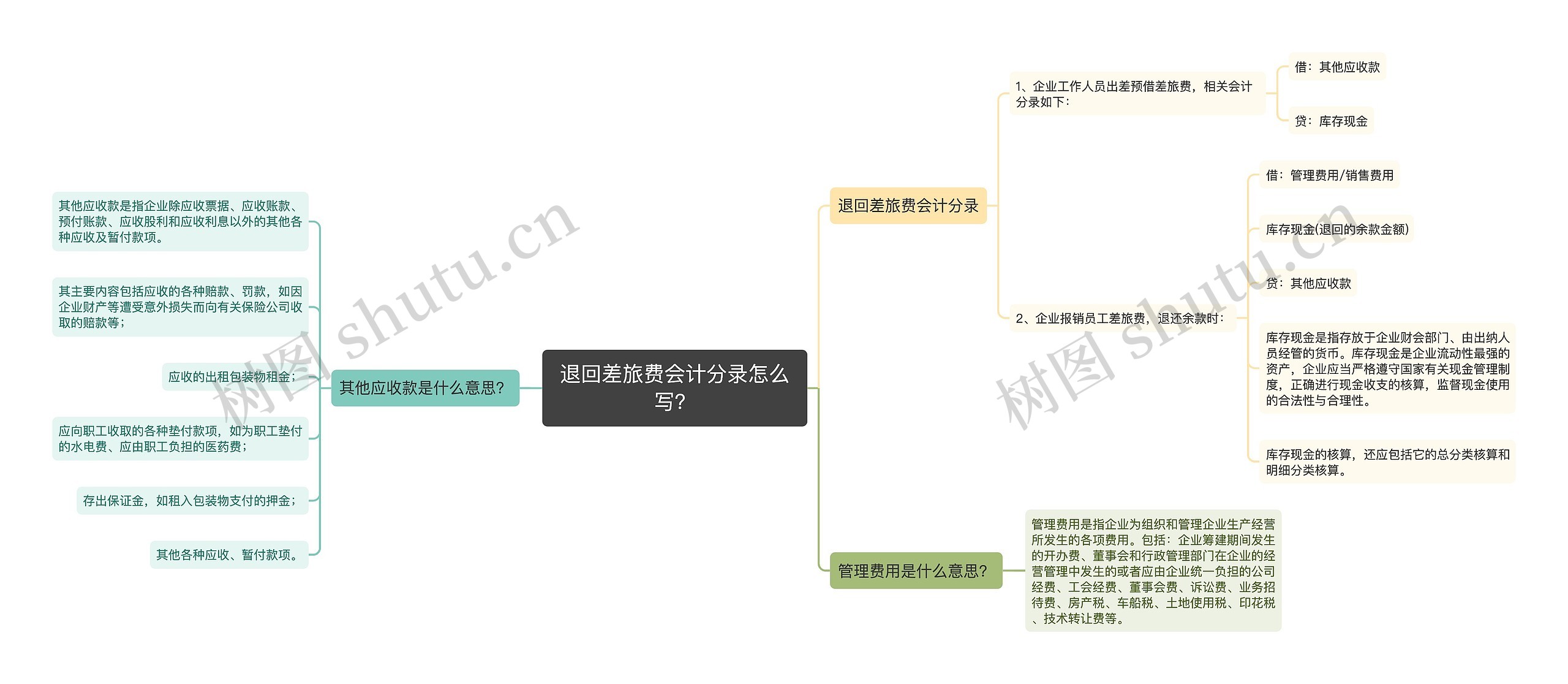 退回差旅费会计分录怎么写？思维导图