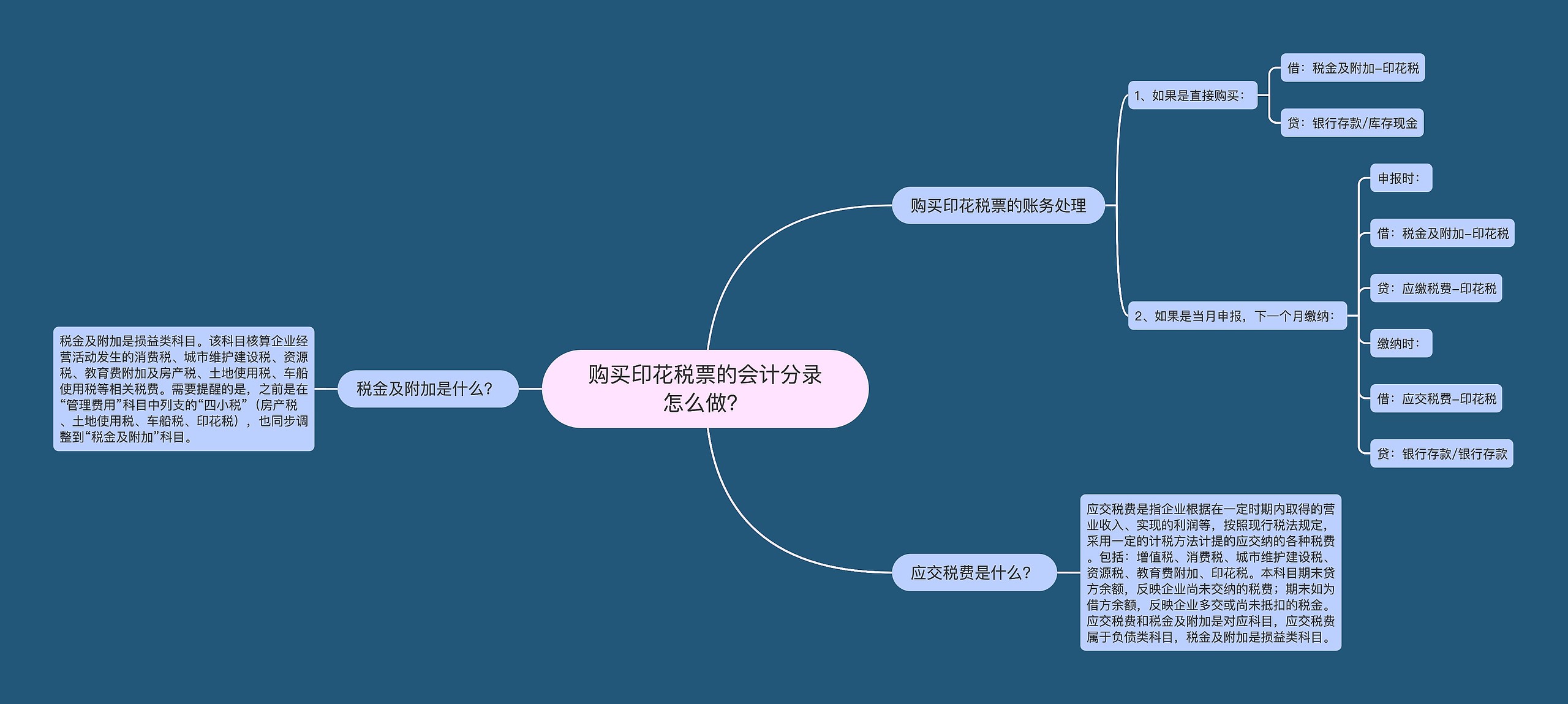 购买印花税票的会计分录怎么做？