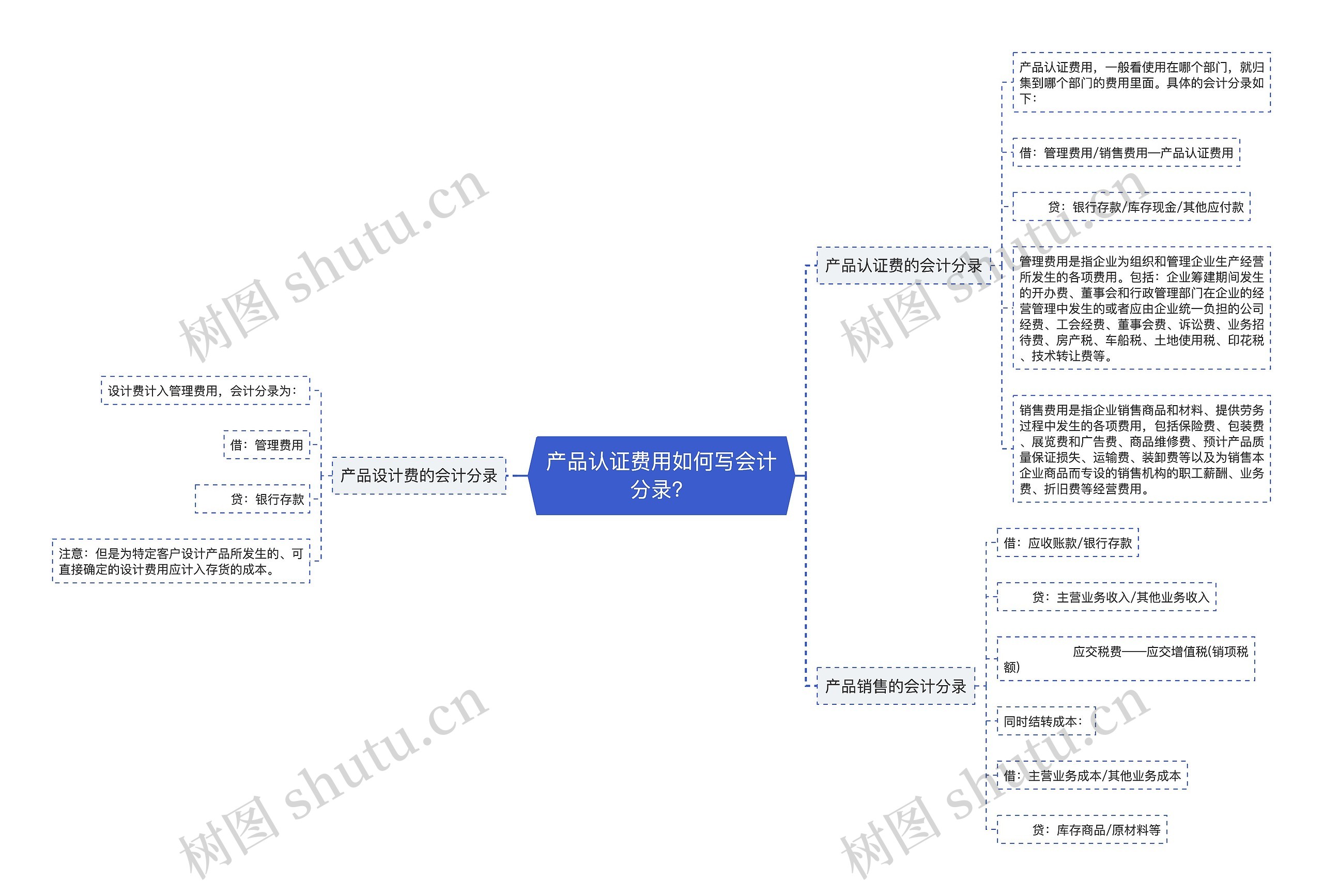 产品认证费用如何写会计分录？思维导图