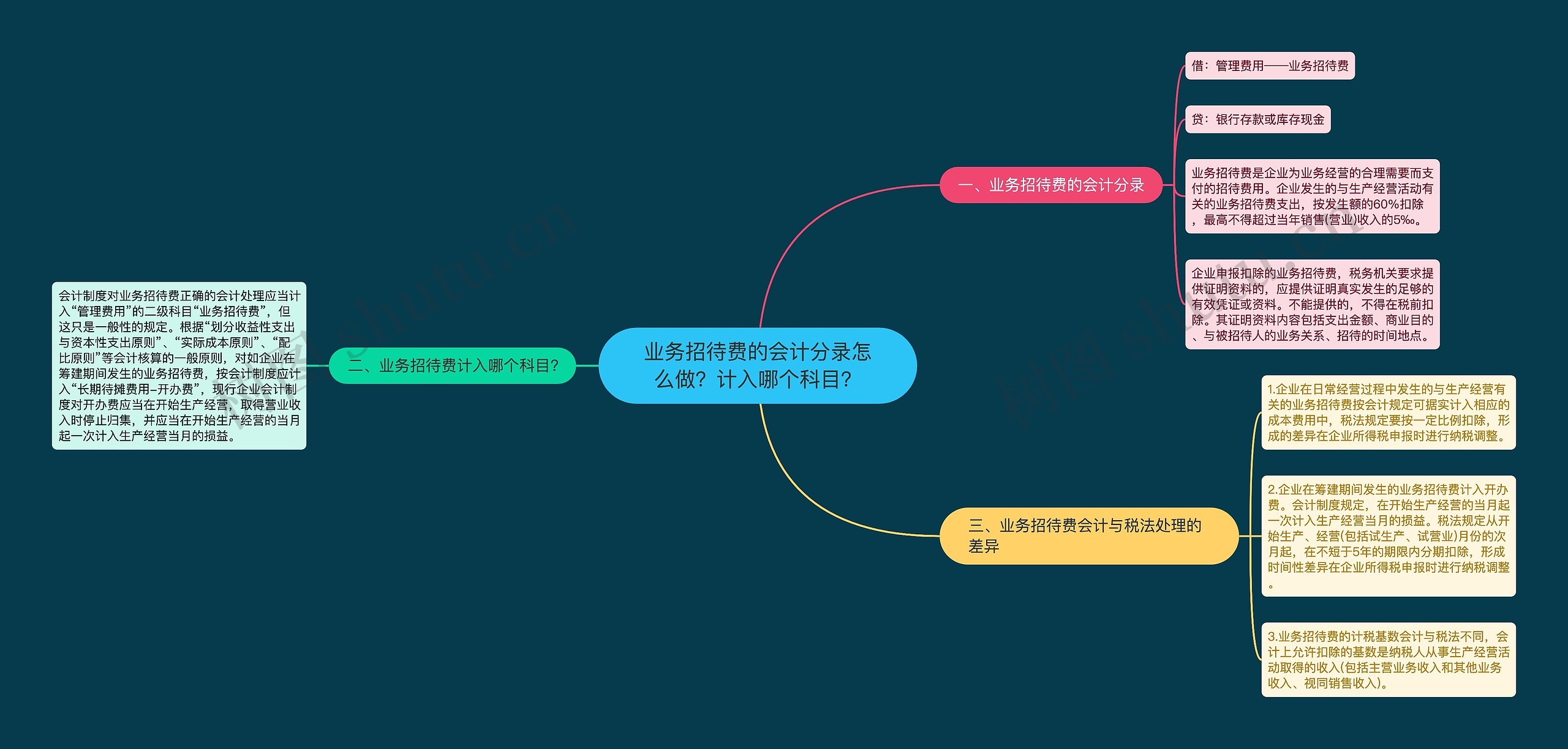 业务招待费的会计分录怎么做？计入哪个科目？