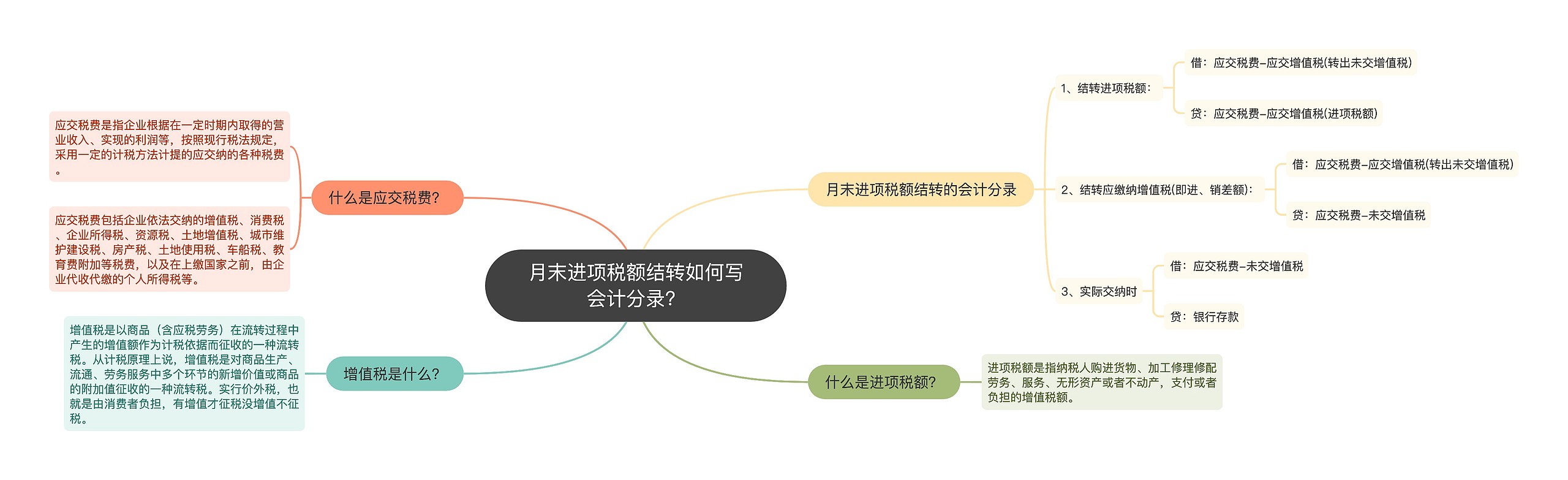 月末进项税额结转如何写会计分录？