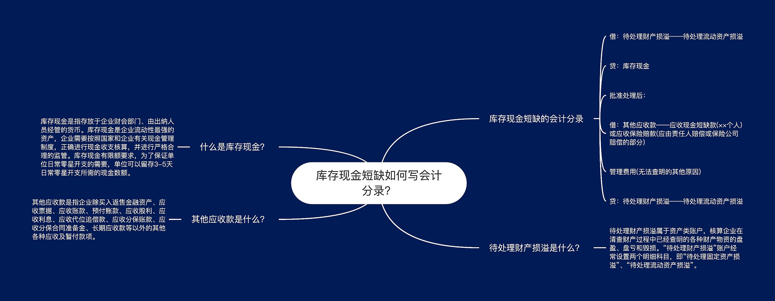 库存现金短缺如何写会计分录?思维导图高清图 库存现金短缺如何写会计分录?思维导图