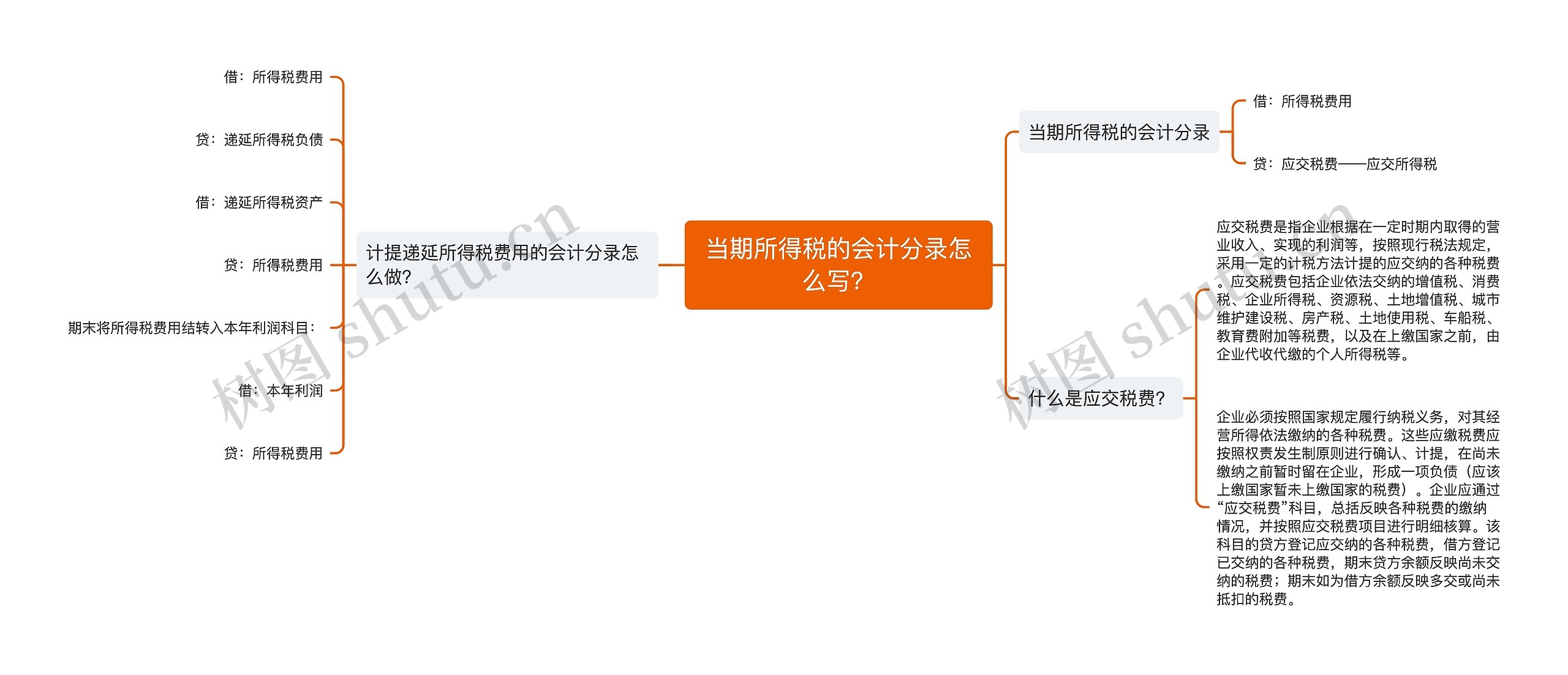 当期所得税的会计分录怎么写？思维导图