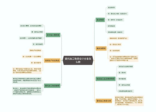委托加工物资会计分录怎么做思维导图