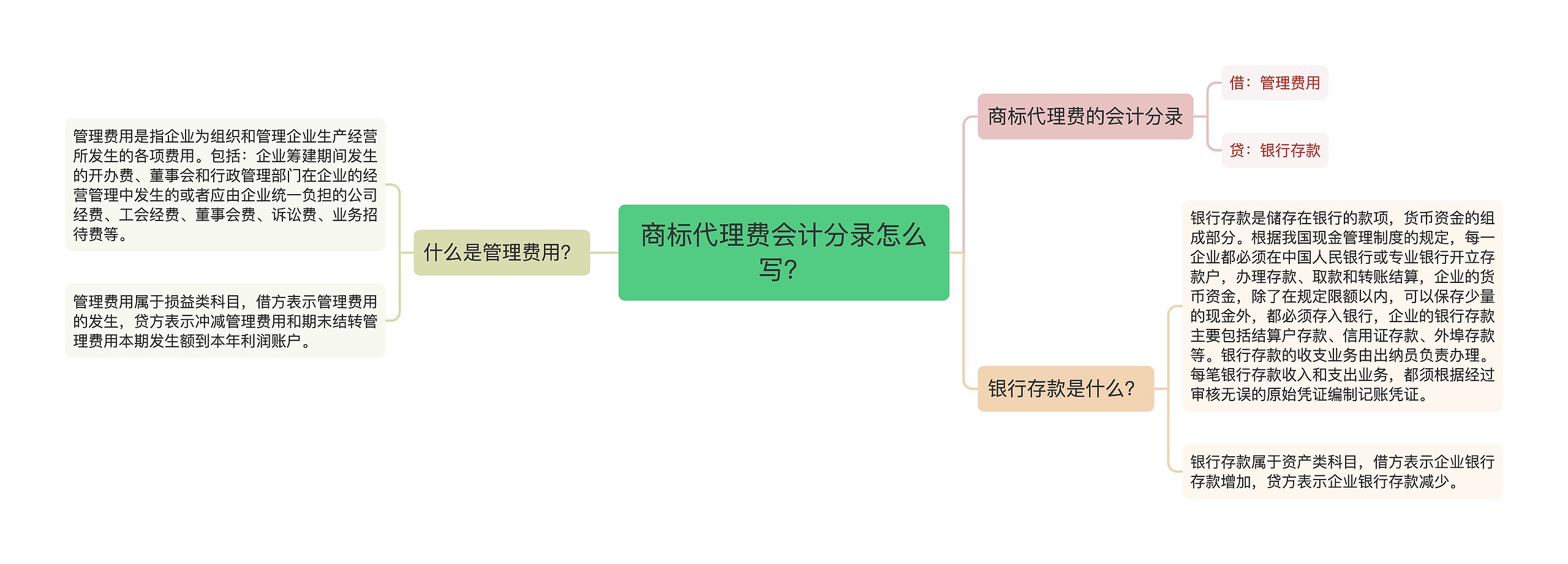 商标代理费会计分录怎么写？思维导图