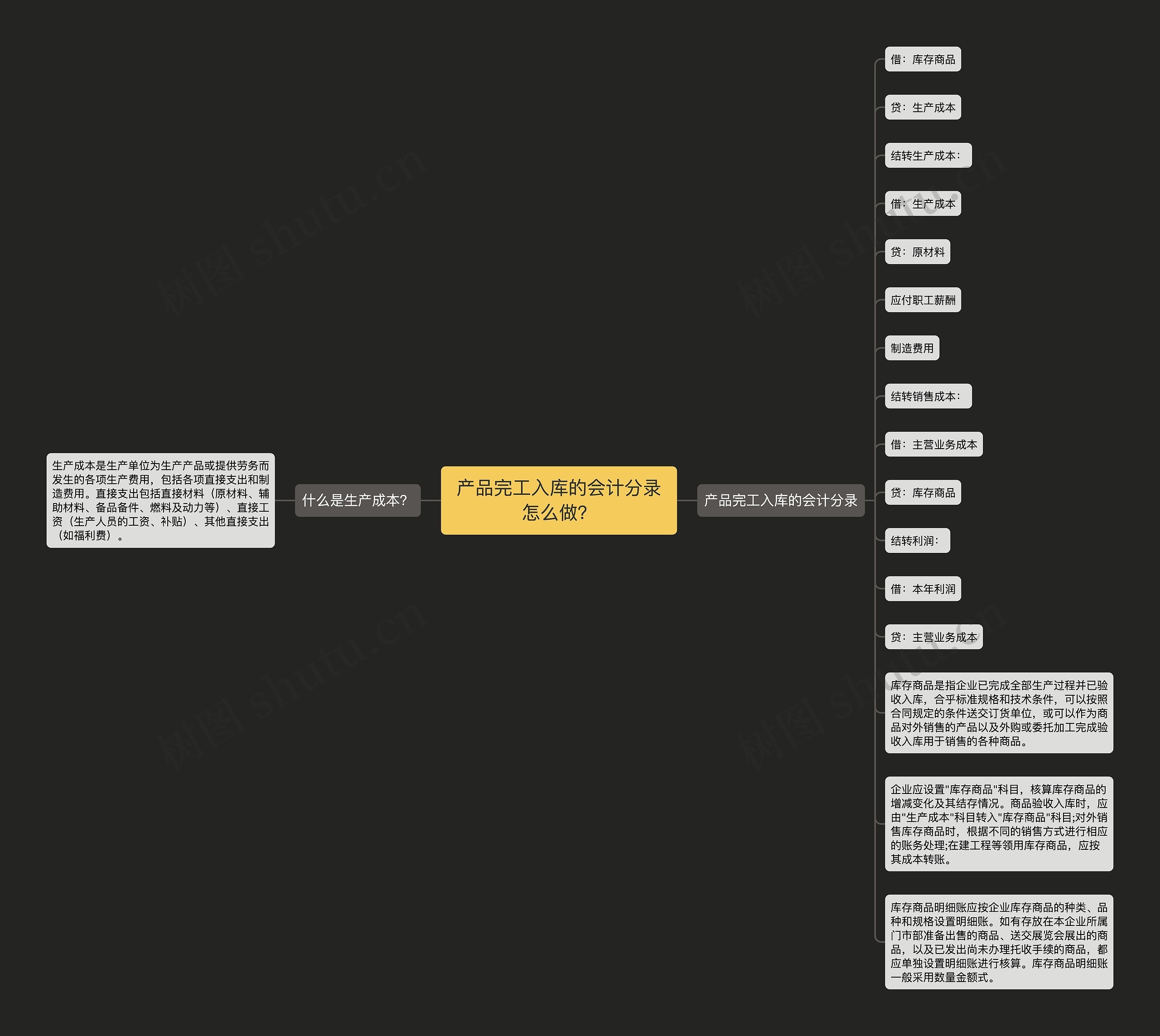 产品完工入库的会计分录怎么做？思维导图