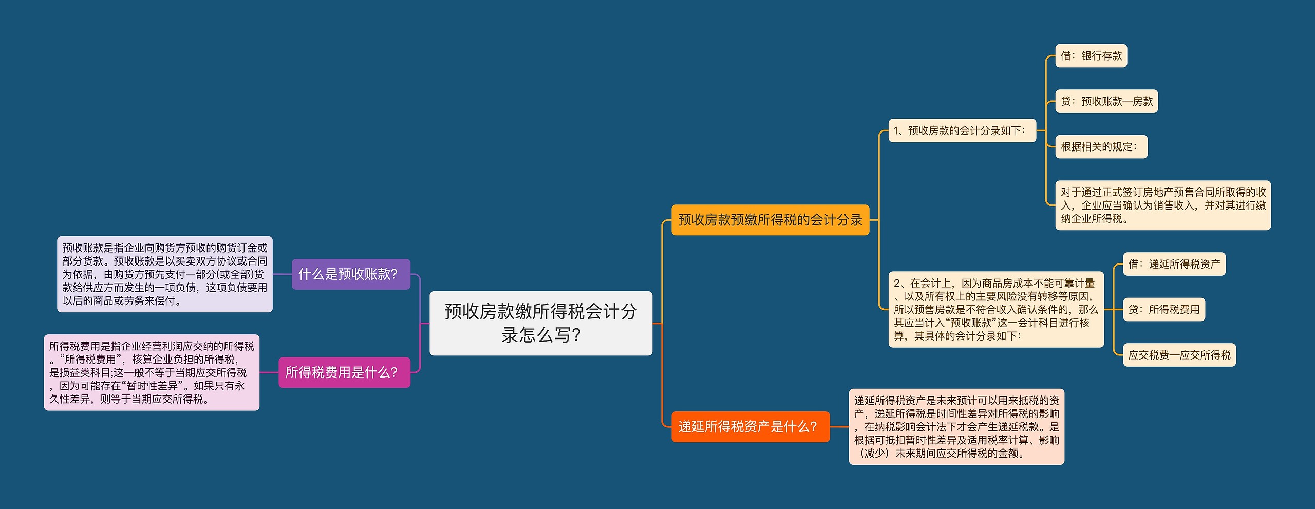 预收房款缴所得税会计分录怎么写?