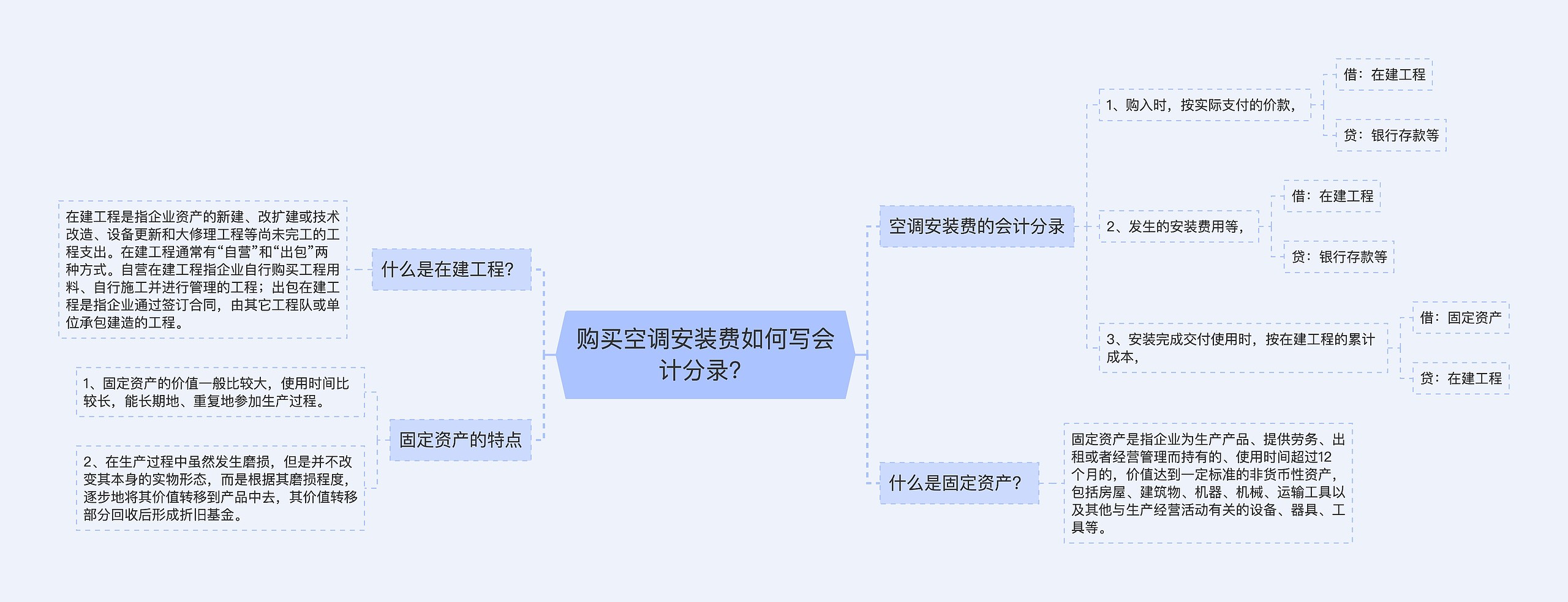 购买空调安装费如何写会计分录？思维导图