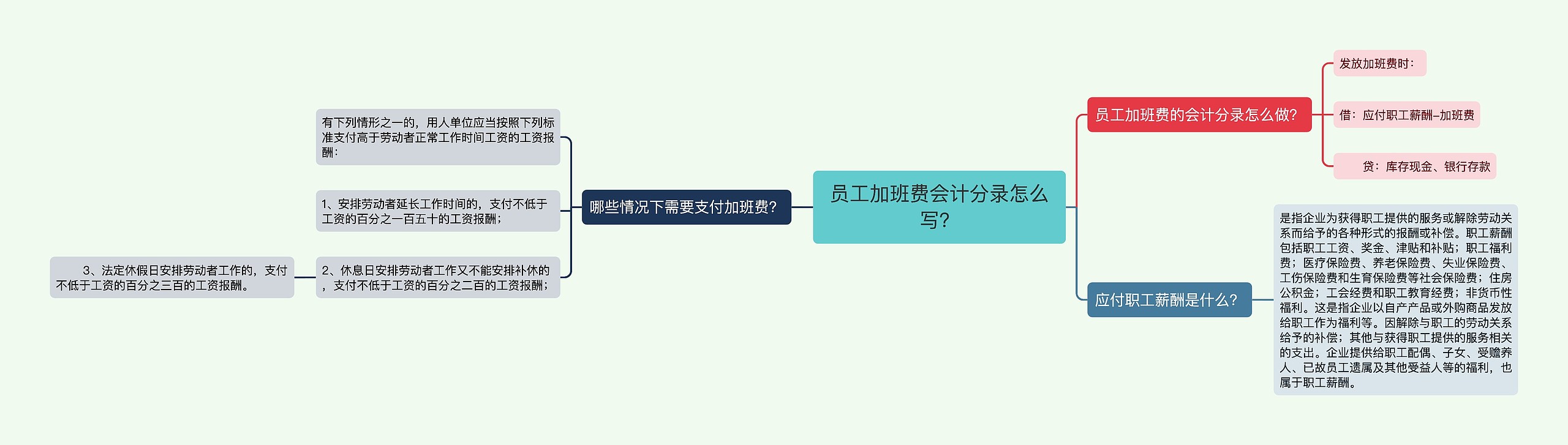 员工加班费会计分录怎么写？思维导图