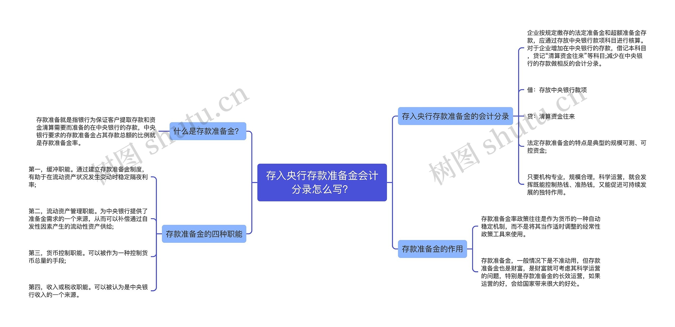 存入央行存款准备金会计分录怎么写？思维导图