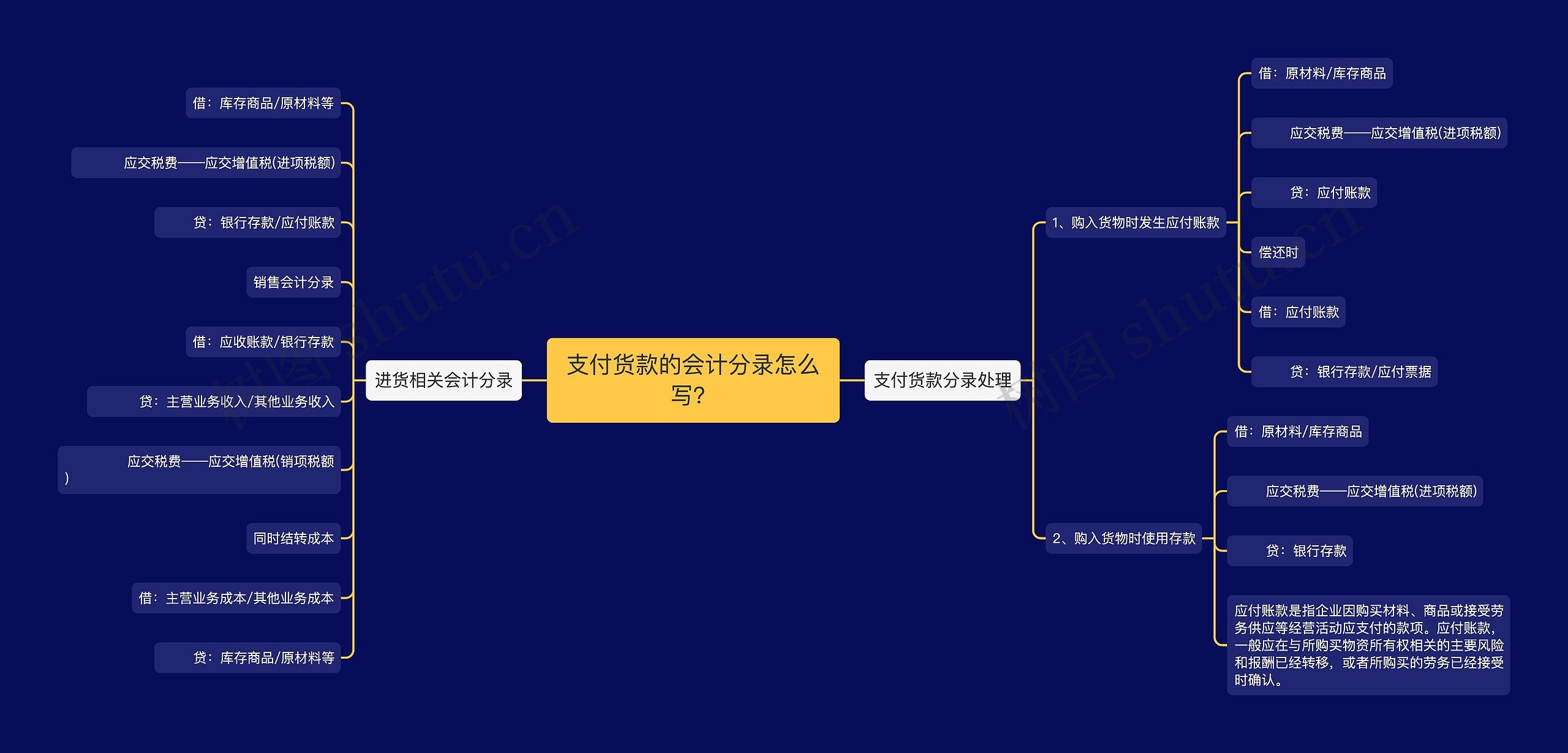 支付货款的会计分录怎么写？思维导图