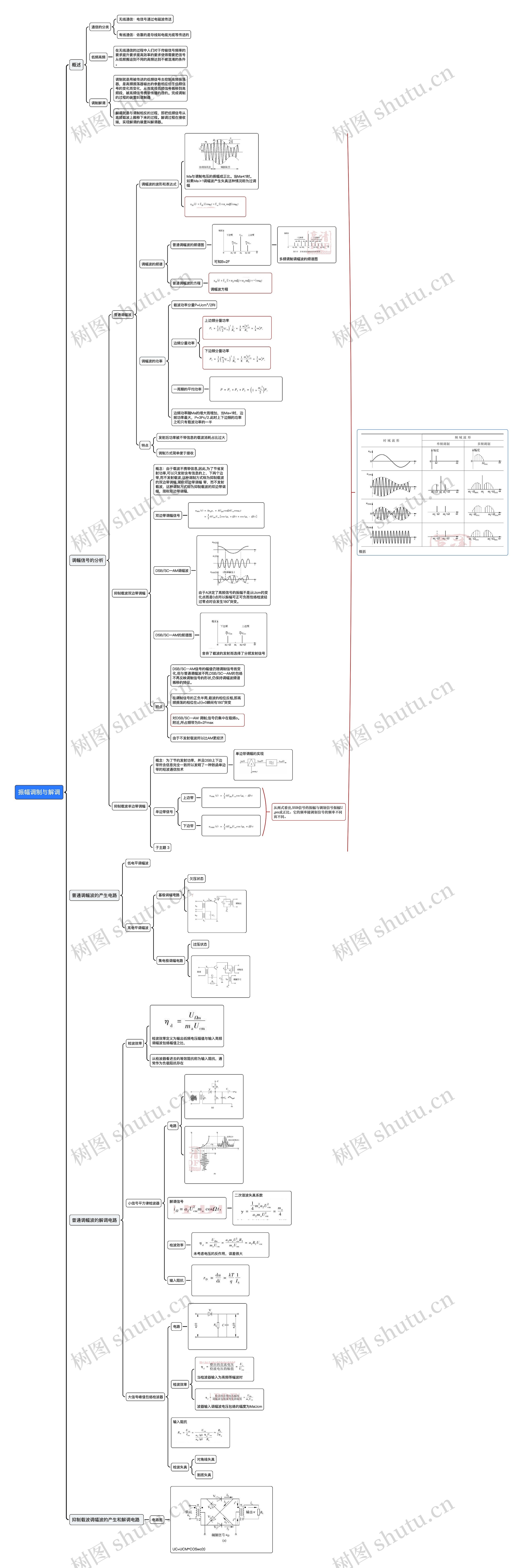 振幅调制与解调思维导图